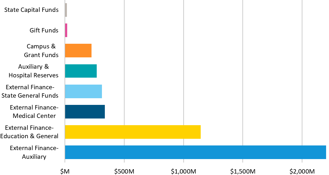 bar chart showing sources of capital project spending detail