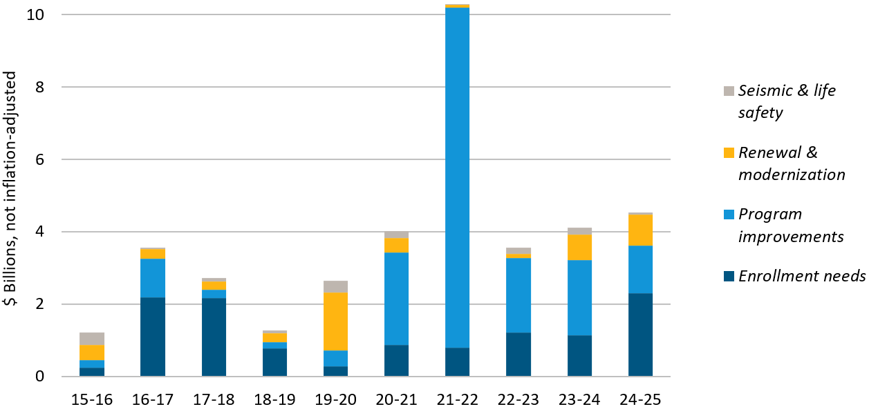 bar chart showing types of capital projects