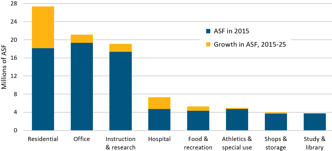 bar chart showing assignable square footage