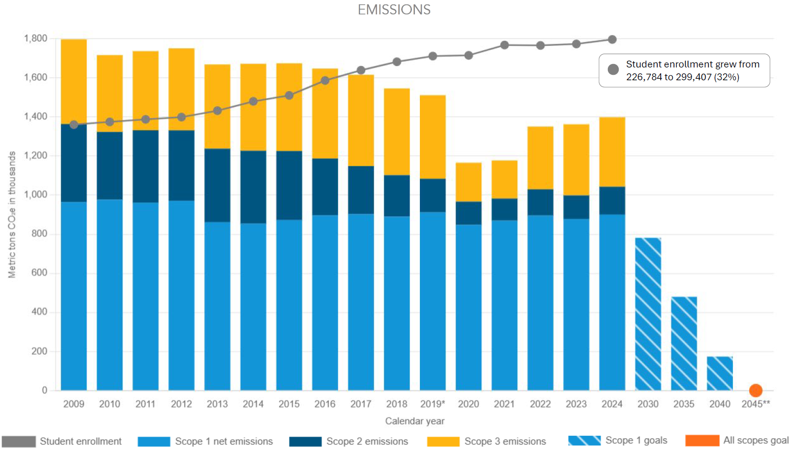 bar chart showing greenhouse gas emissions compared to climate goals