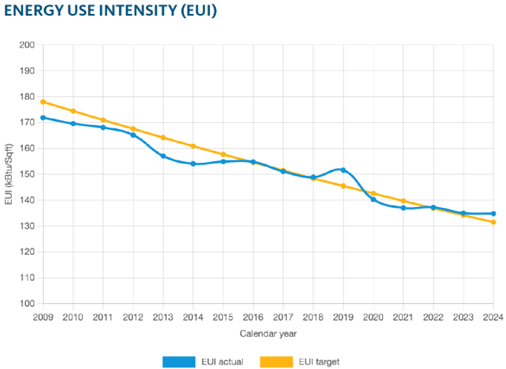 graph showing energy costs savings and energy use intensity