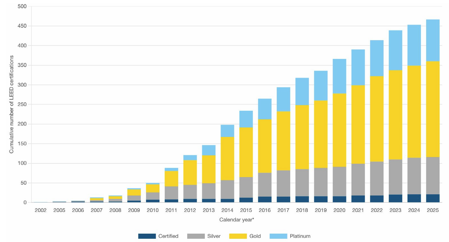 bar chart showing LEED® certifications