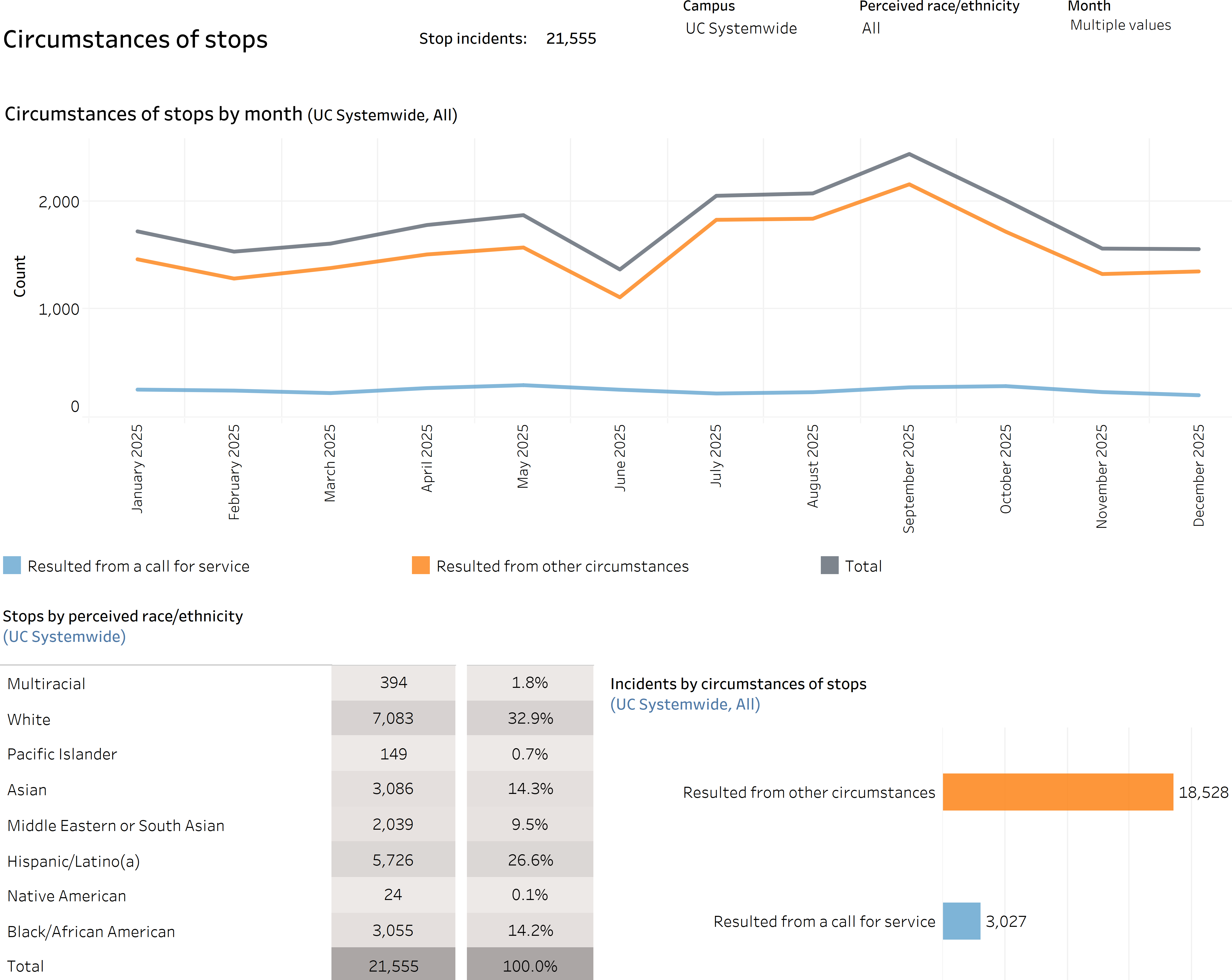 graph showing number and circumstances of UCPD stops by month
