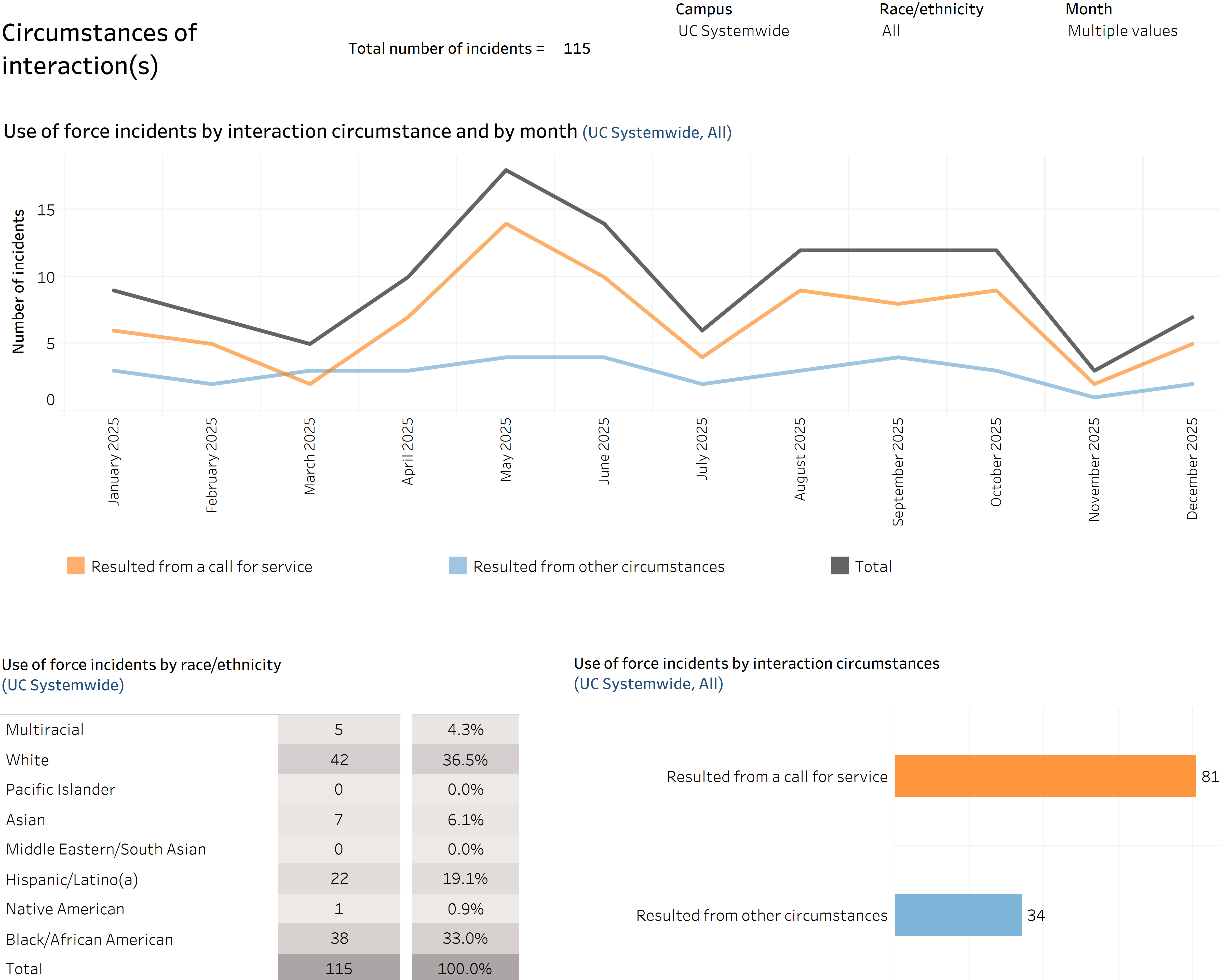 graph showing number of UCPD use of force incidents by month