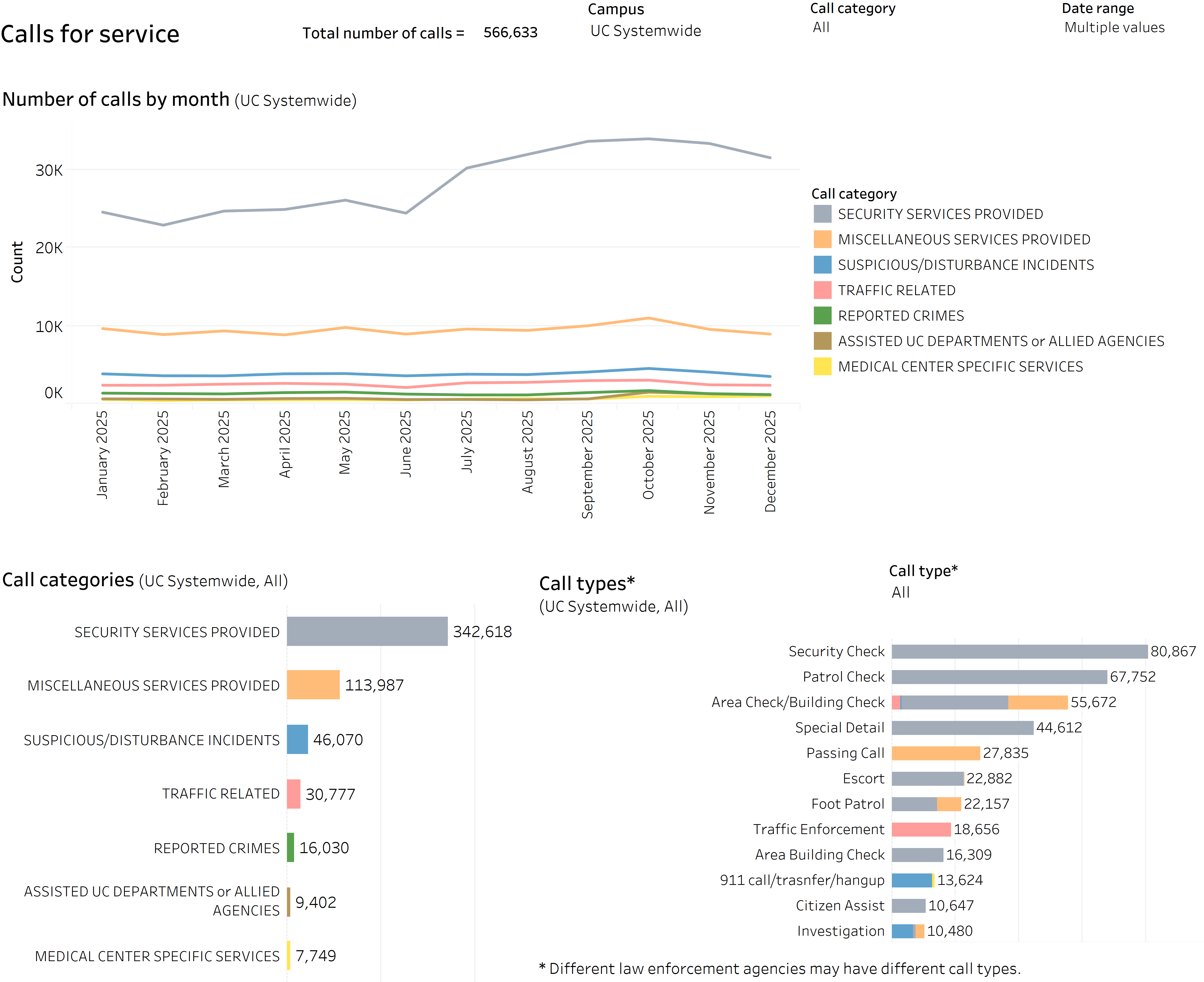 graph showing number of UCPD calls for service