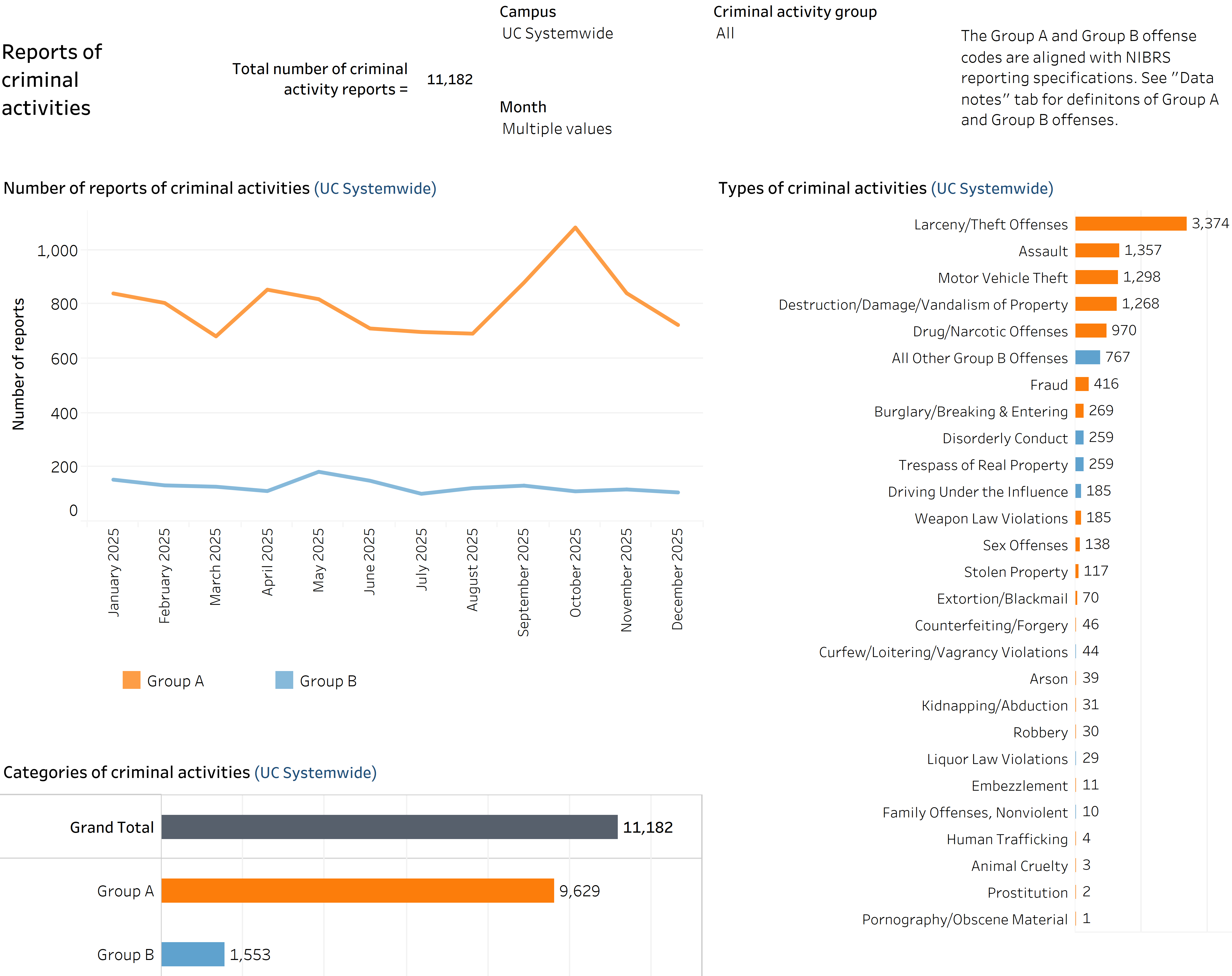 graph showing number of UCPD criminal activity and offenses