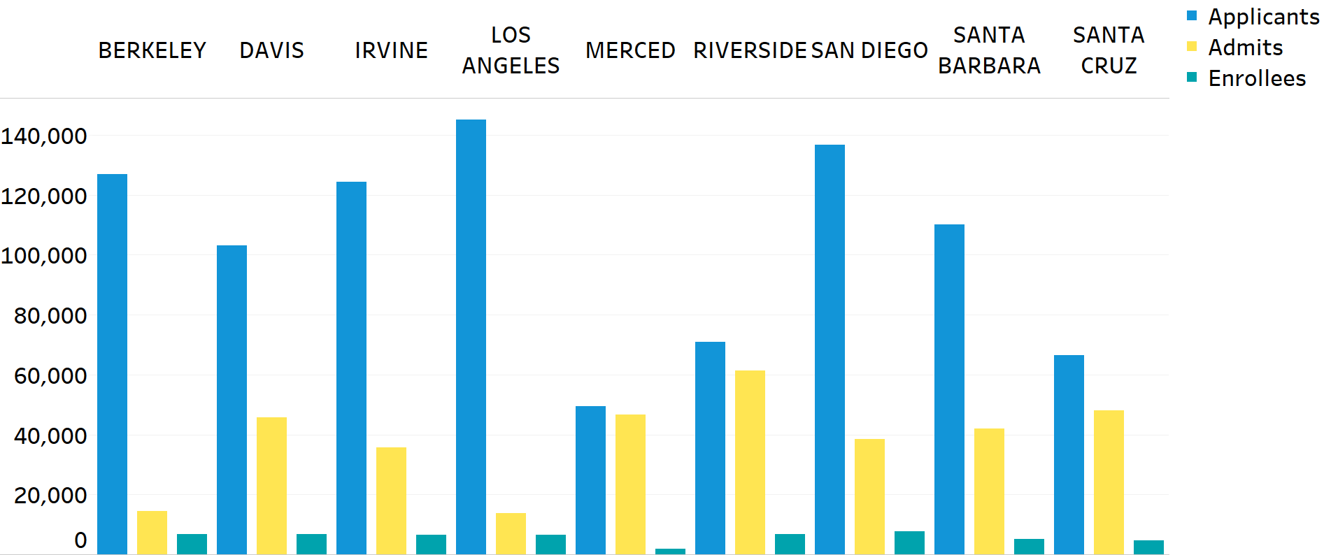bar chart Freshman applicants, admits, and enrollees