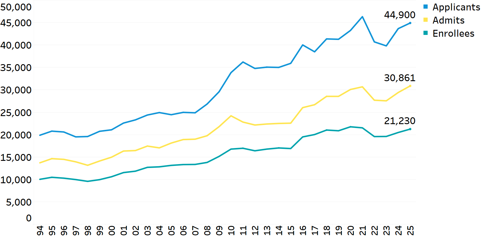 graph showing Freshman applicants, admits, and enrollees