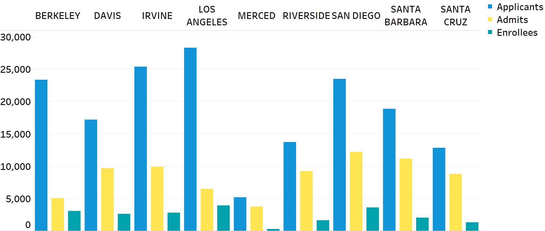 bar chart showing Transfer applicants, admits, and enrollees