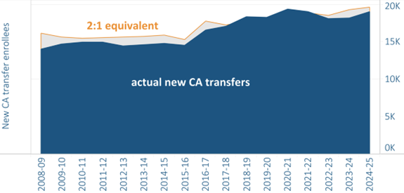 graph showing new California resident transfer enrollment