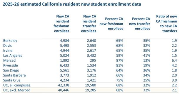 table showing estimated California resident new student enrollment
