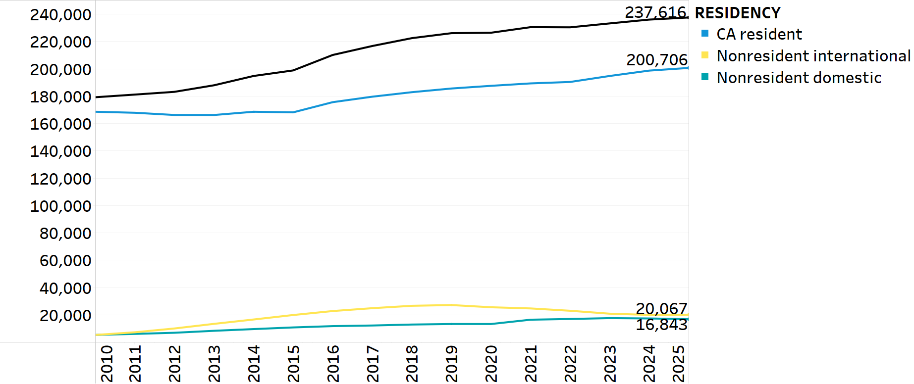 graph showing undergraduate headcount enrollment