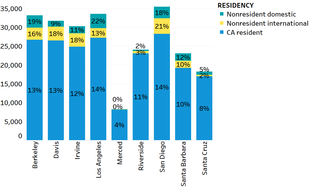 bar chart showing undergraduate headcount enrollment