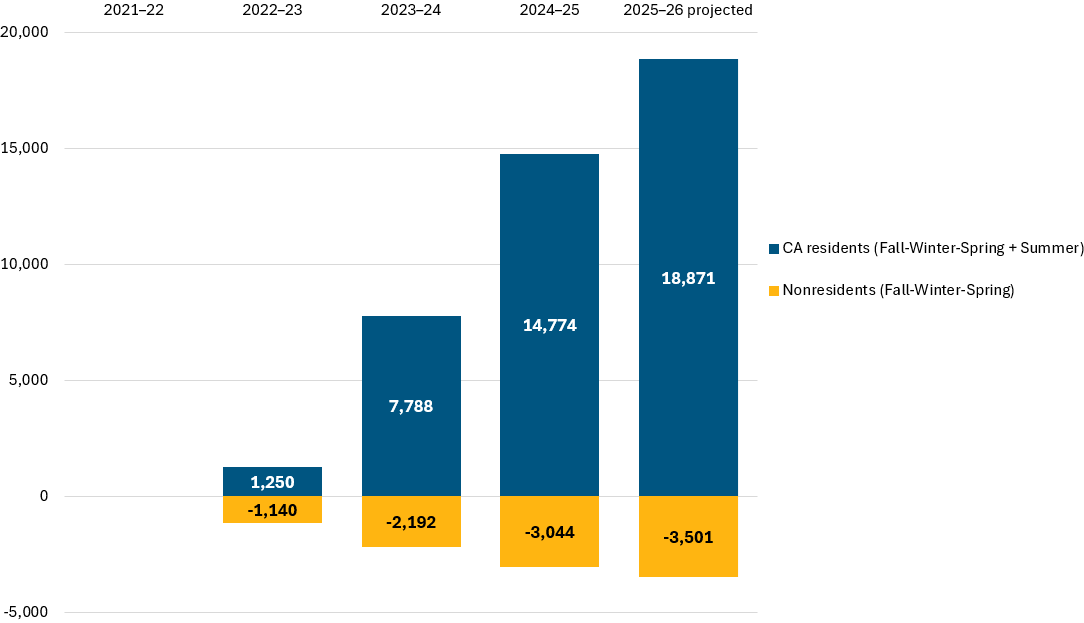 bar chart showing cumulative change in undergraduate California resident and nonresident FTE enrollment