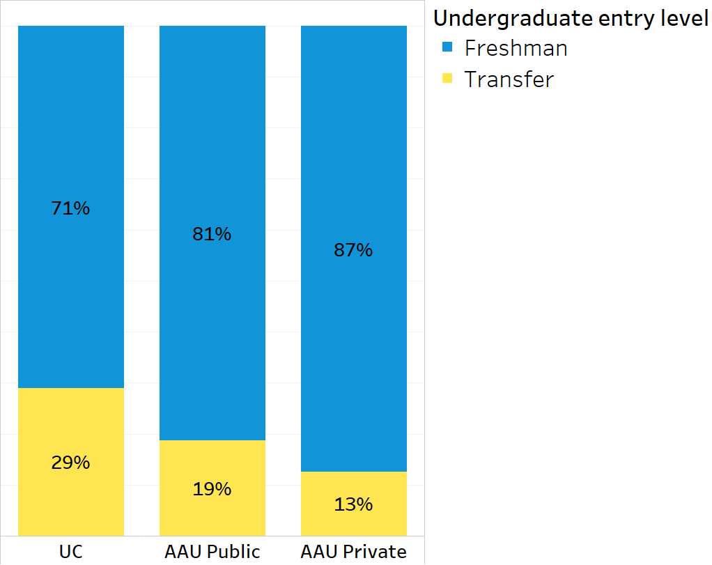 bar chart showing transfers as a share of entering students