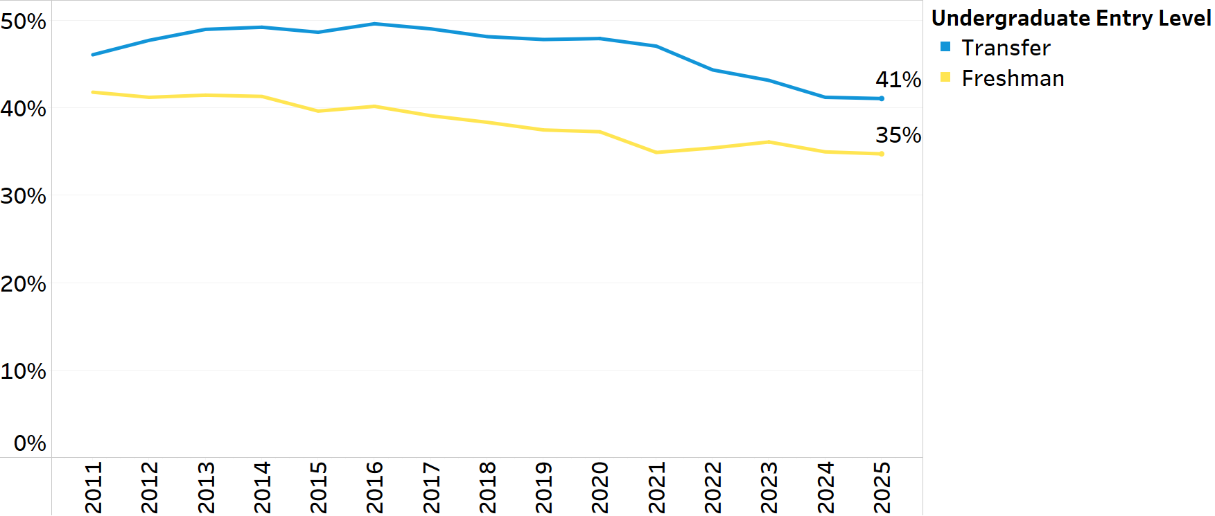 graph showing share of entering students by first-generation status