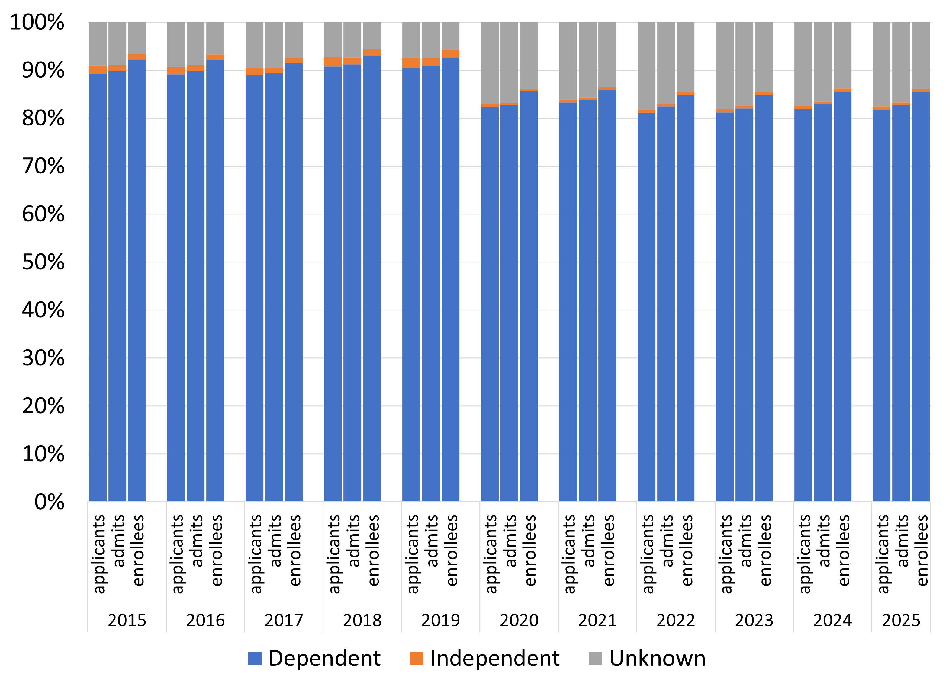 bar chart showing share of undergraduate freshman applicants, admits, and enrollees by dependency