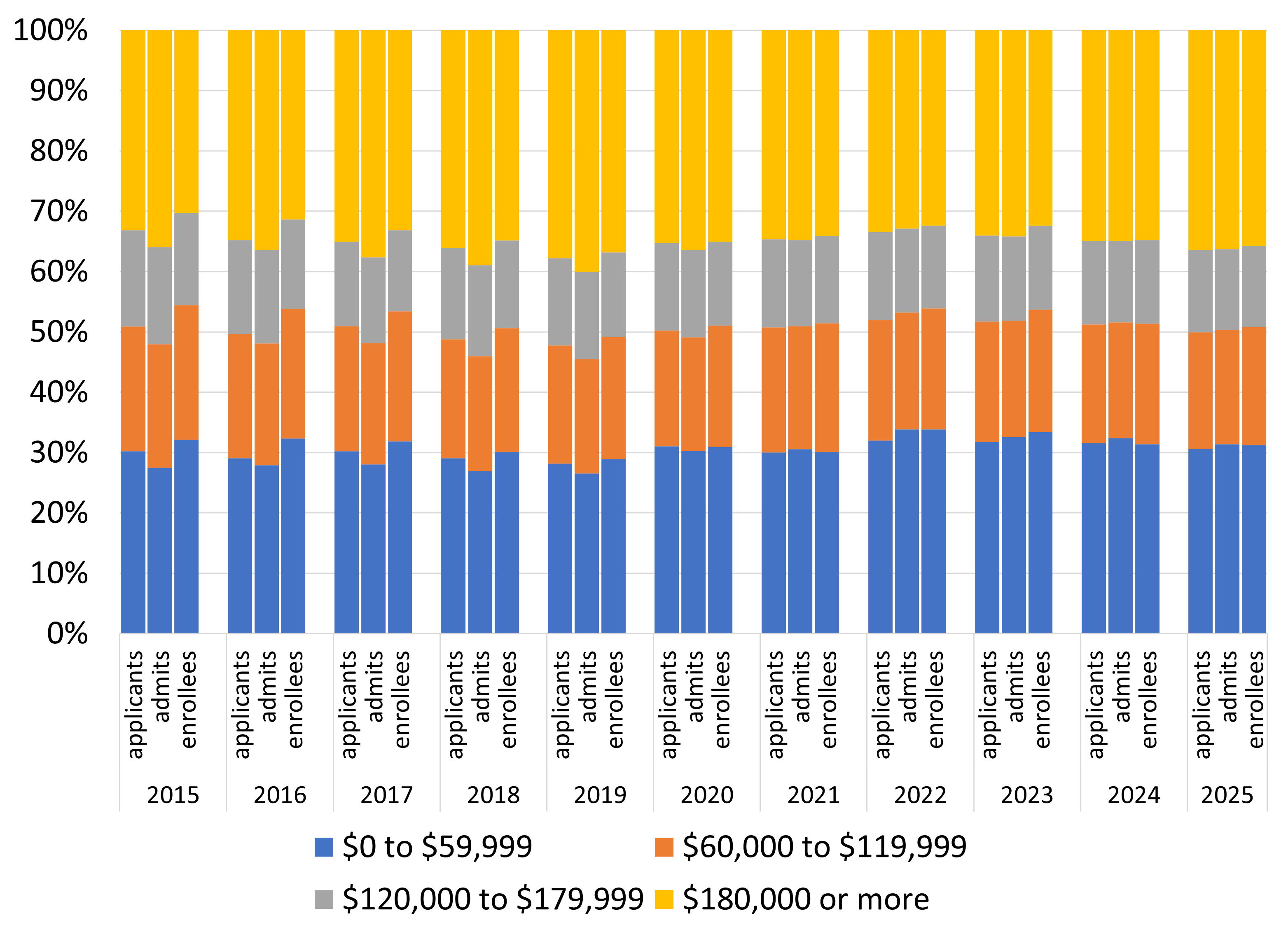 bar chart showing share of undergraduate dependent freshman applicants, admits, and enrollees by income range