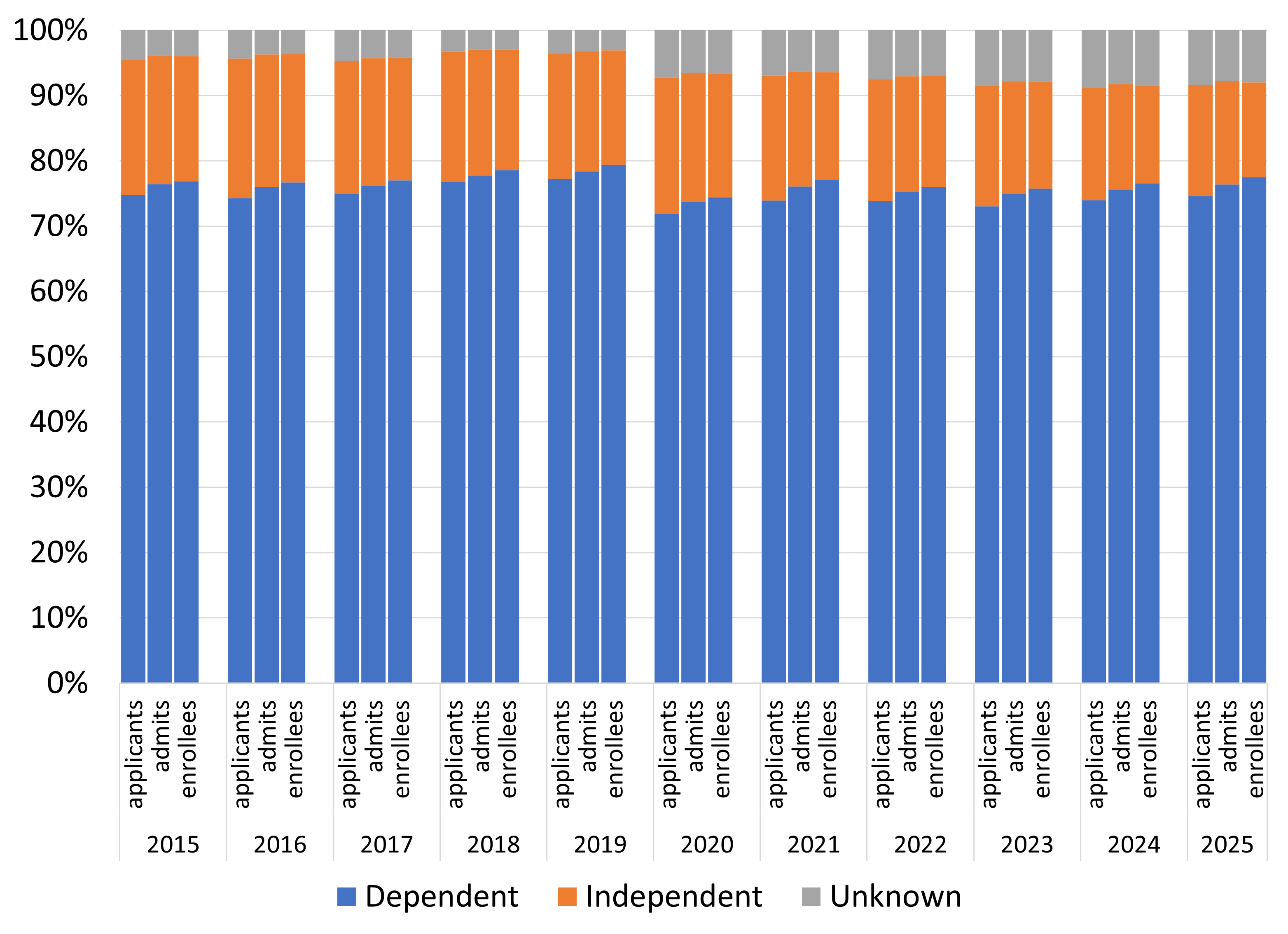 bar chart showing share of undergraduate transfer applicants, admits, and enrollees by dependency