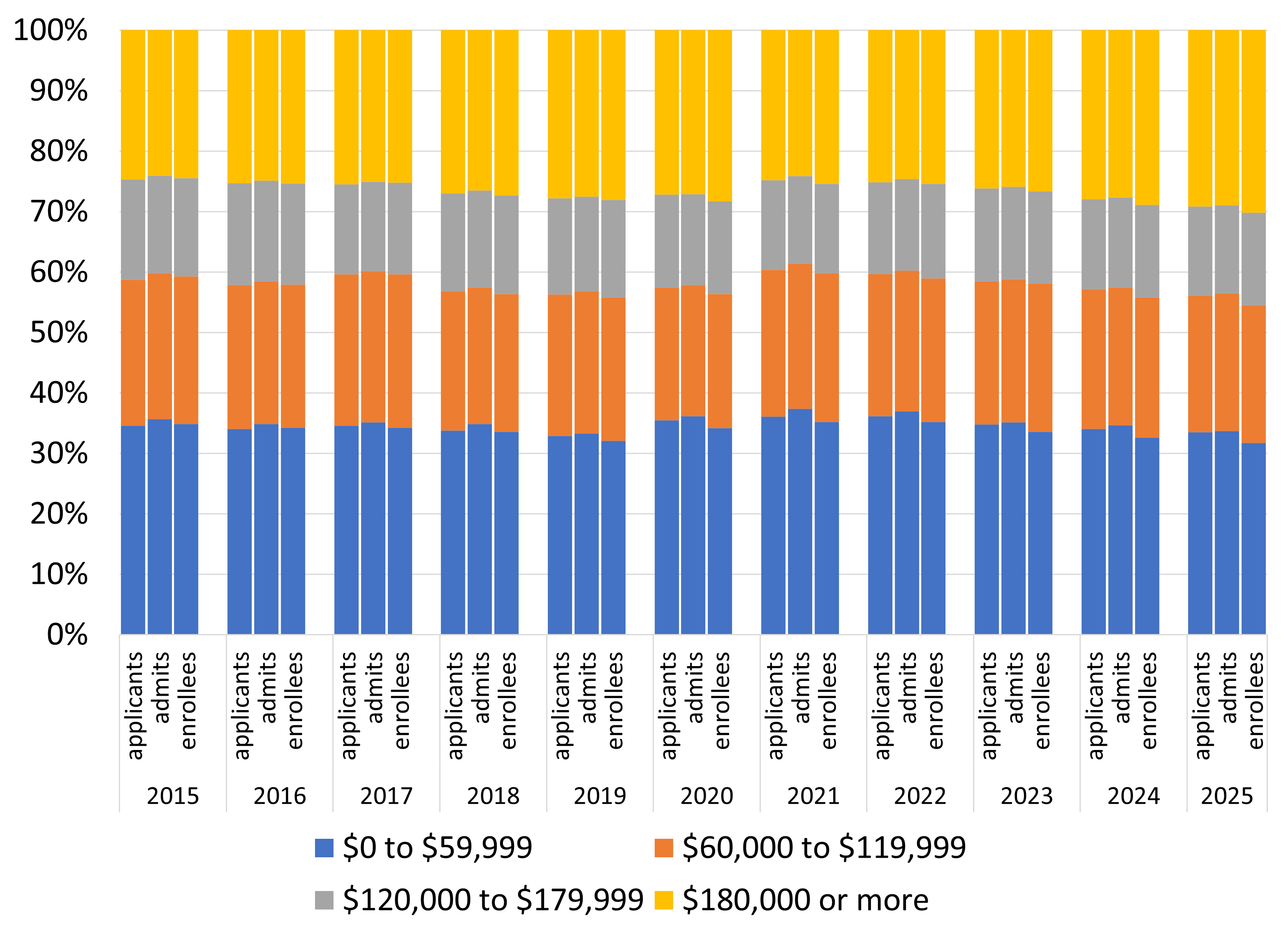 bar chart showing share of undergraduate dependent transfer applicants, admits, and enrollees by income range
