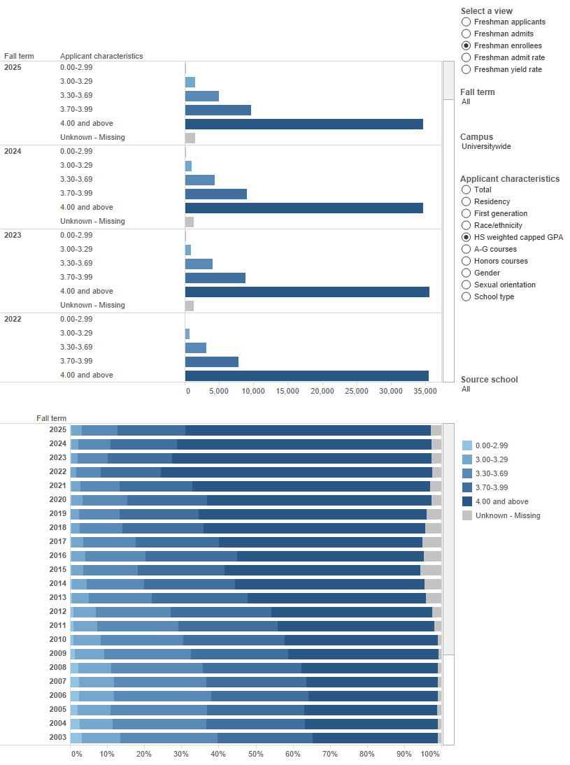 bar chart showing A-G courses and weighted, capped high school grade point average of entering freshmen