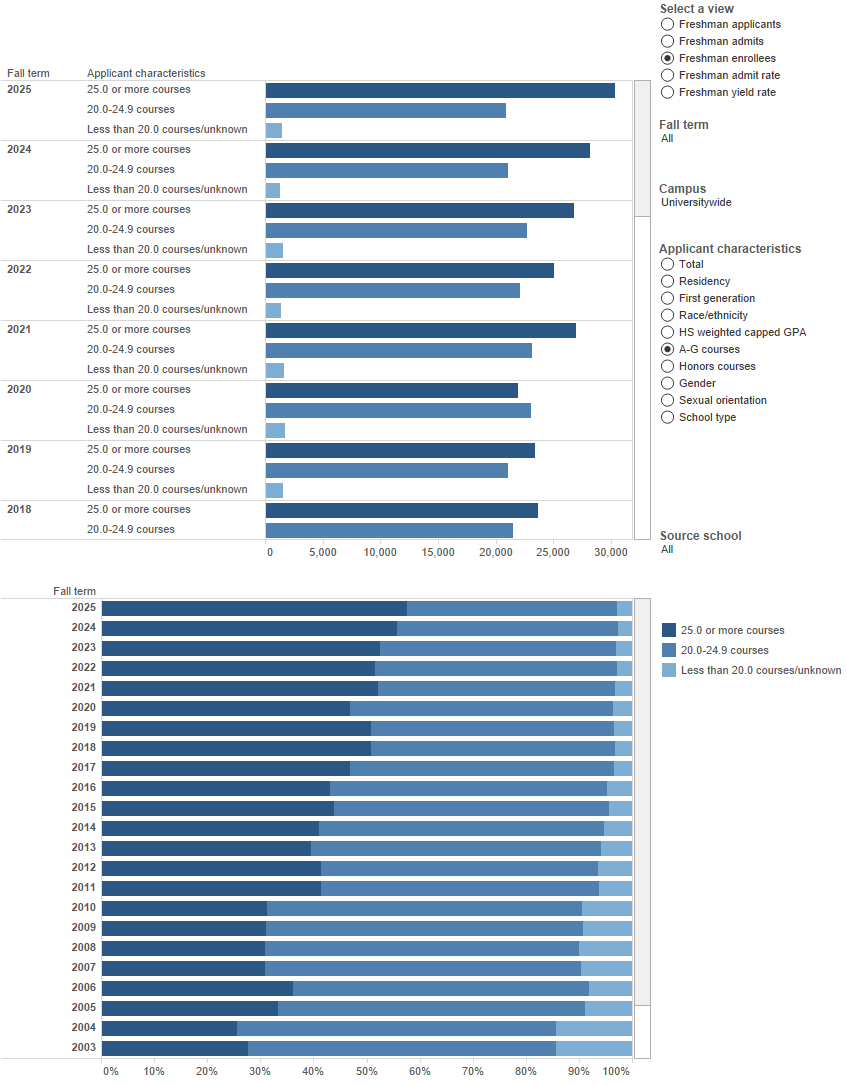 bar chart showing A-G courses and weighted, capped high school