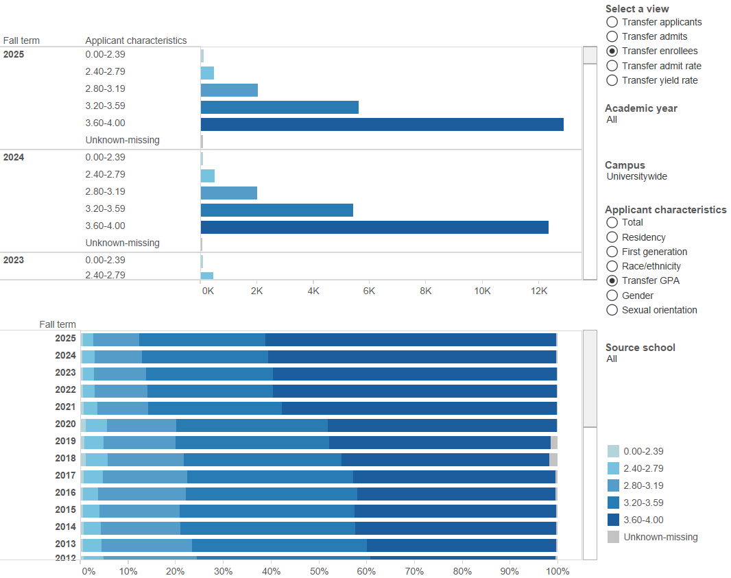 bar chart showing pre-UC college grade point average of entering transfer students