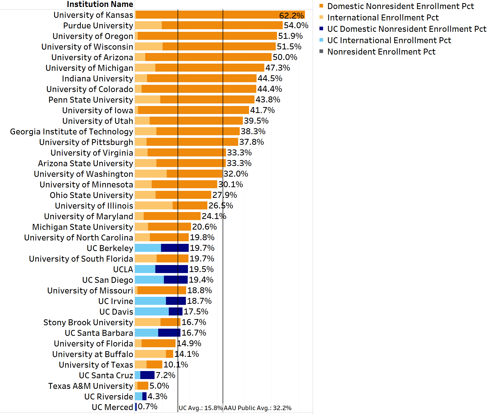 bar chart showing residency of undergraduate students