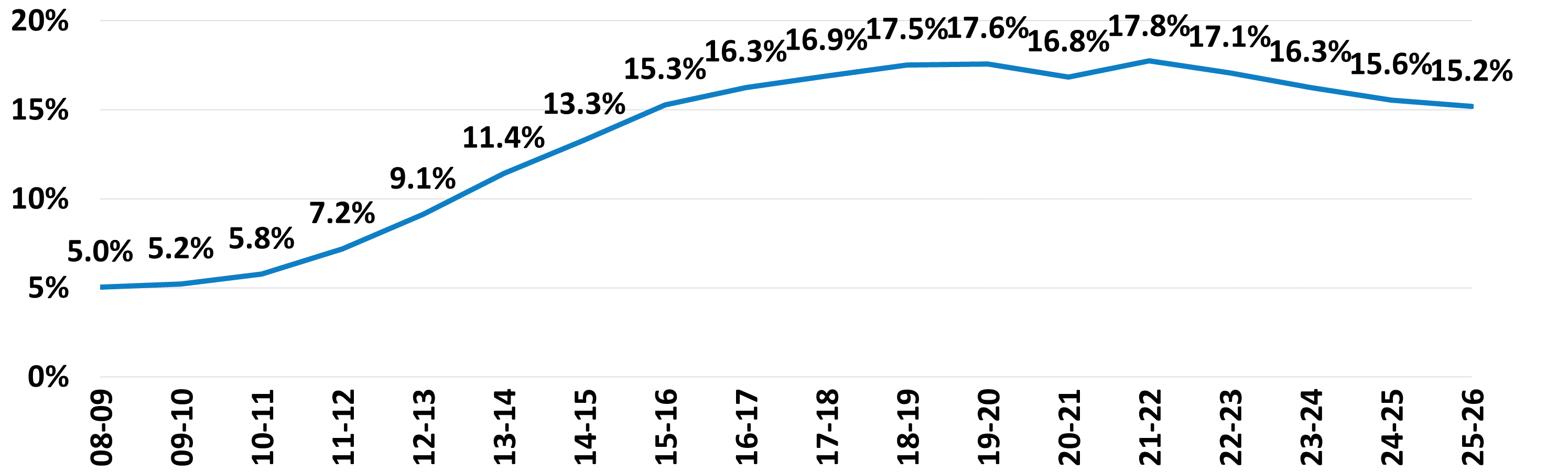 graph showing percentage of undergraduate enrollees paying nonresident supplemental tuition