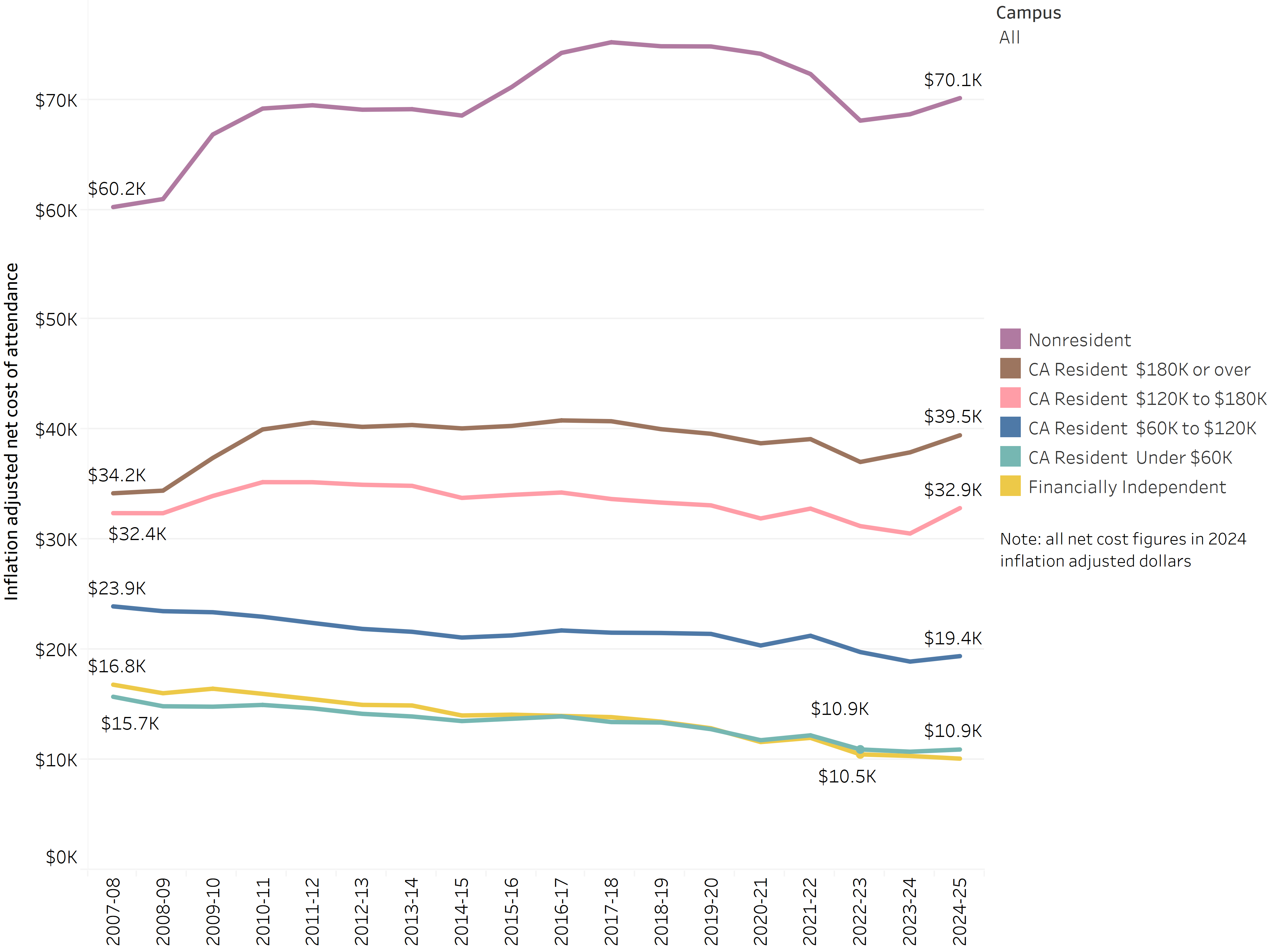 graph showing net cost of attendance by family income and California residency