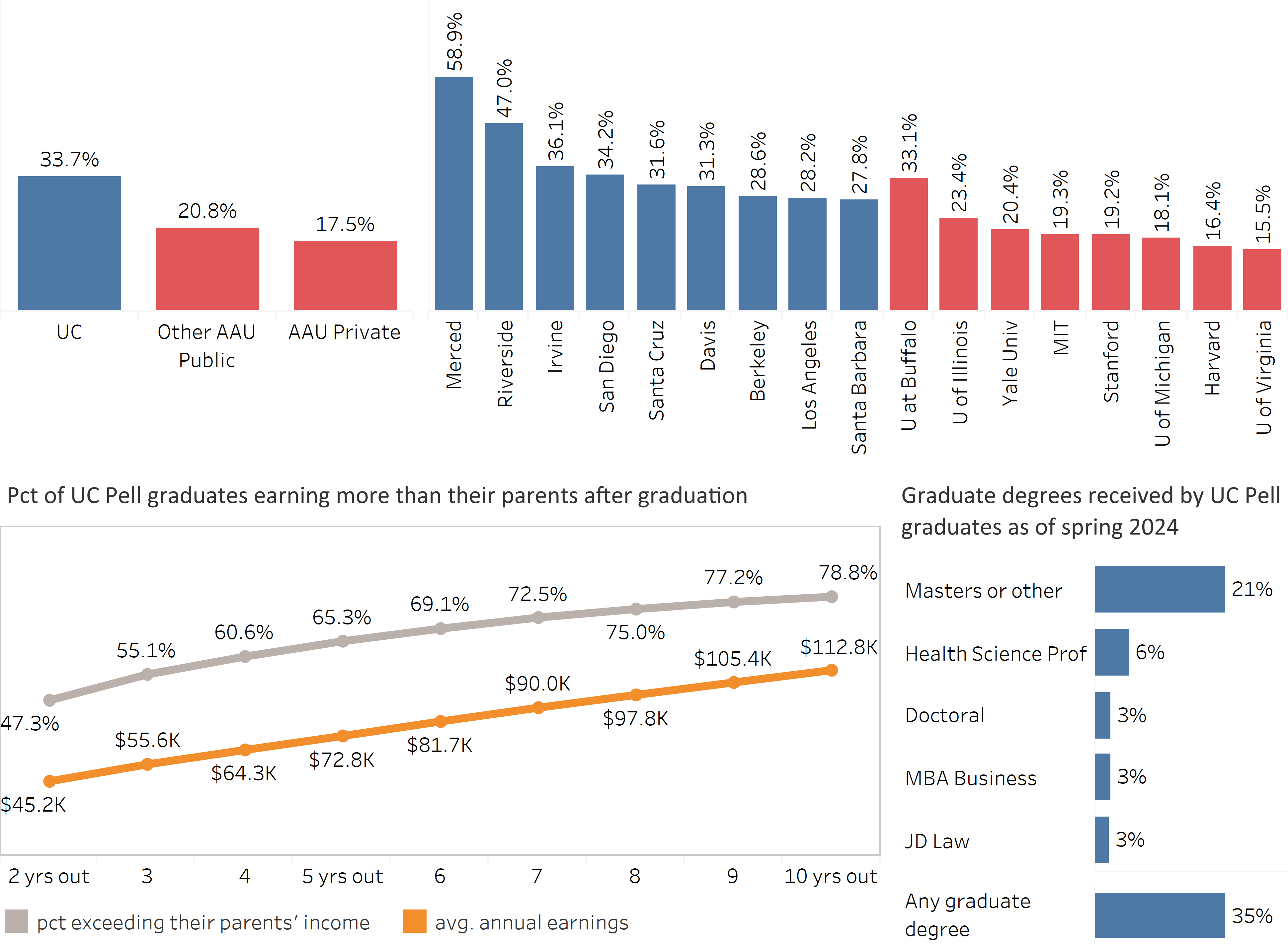 Undergraduate Pell Grant recipient enrollment and economic mobility