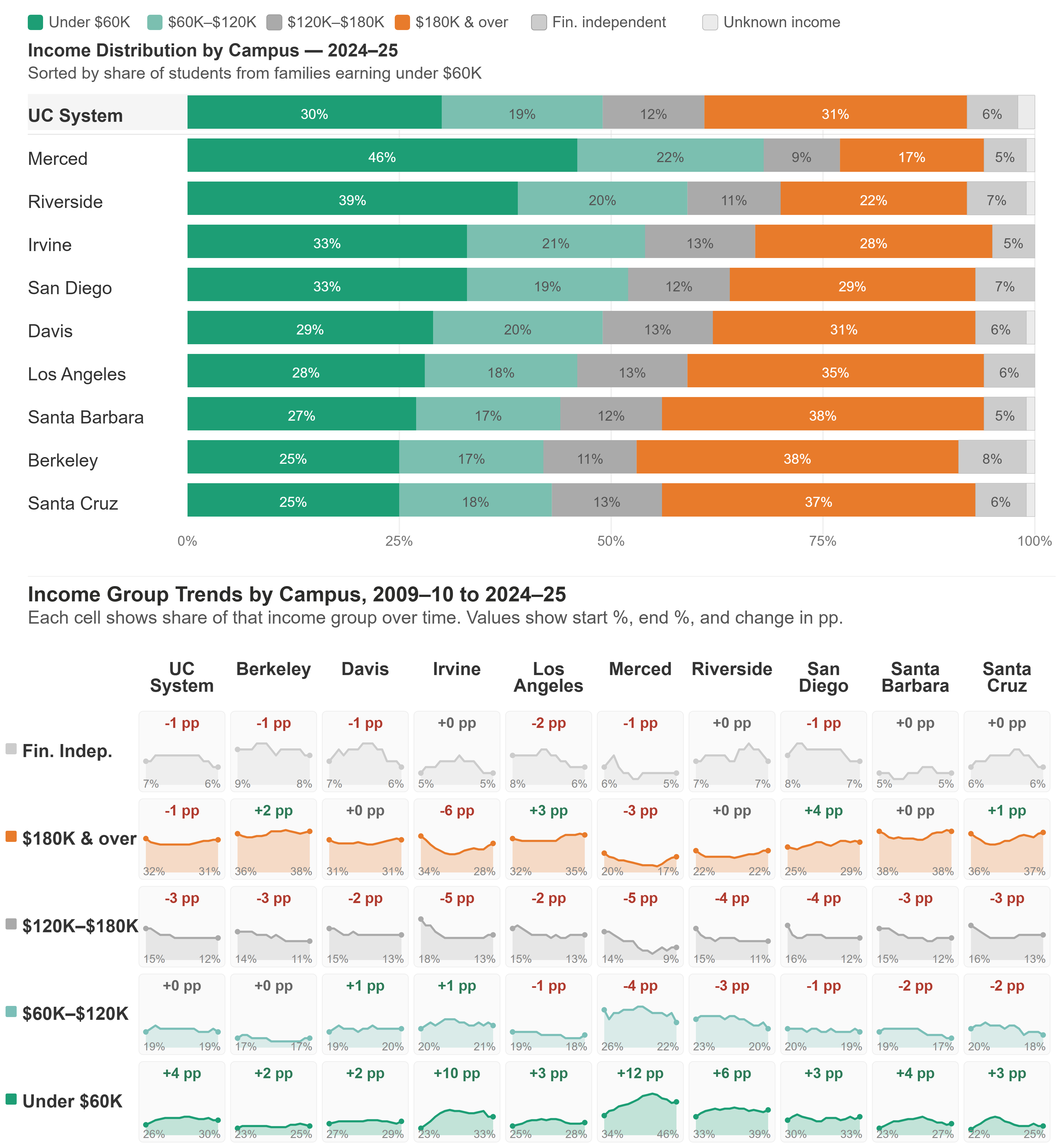 charts showing undergraduate income distribution