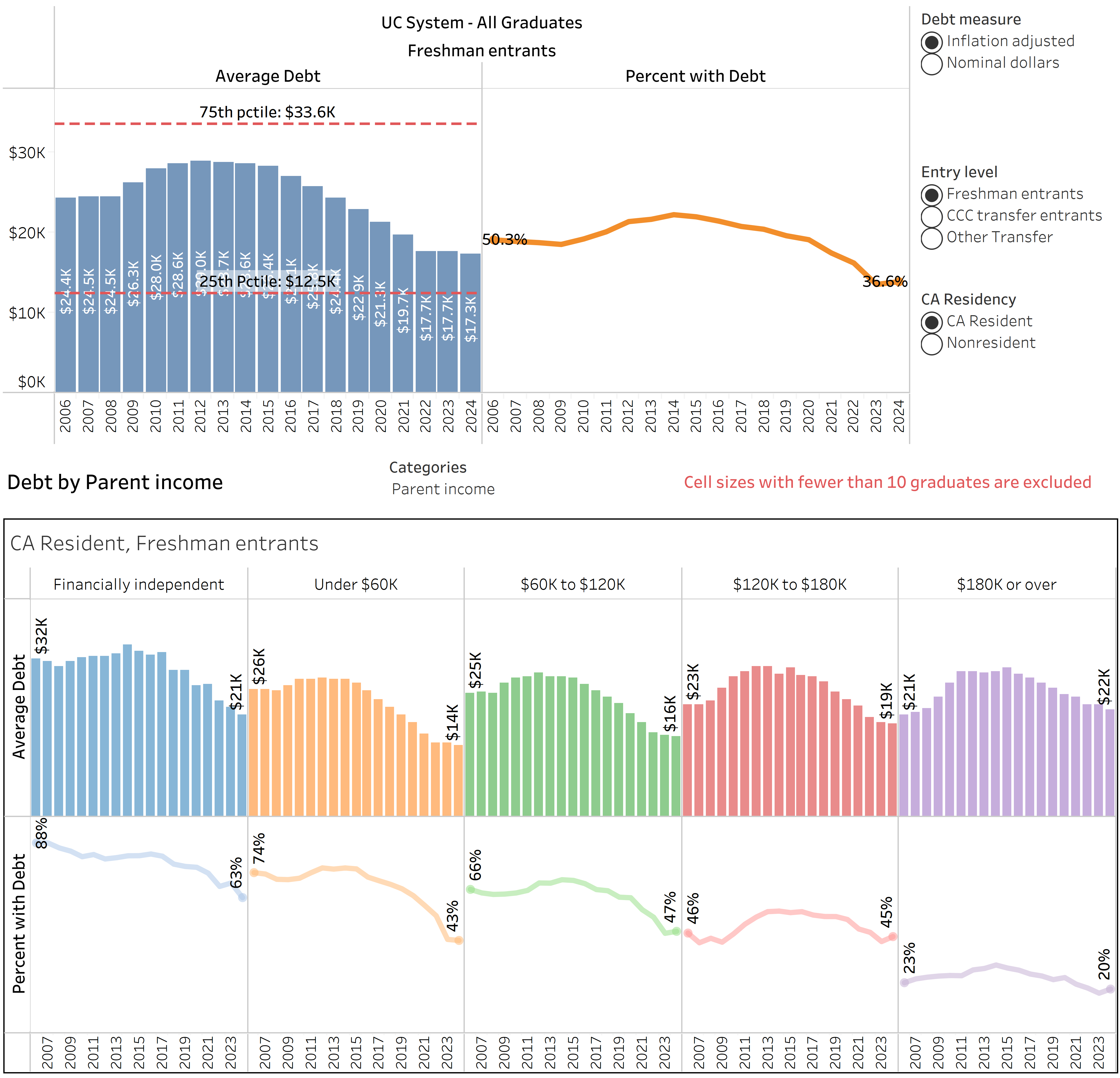 bar charts and graphs showing student loan debt of graduating seniors, inflation-adjusted