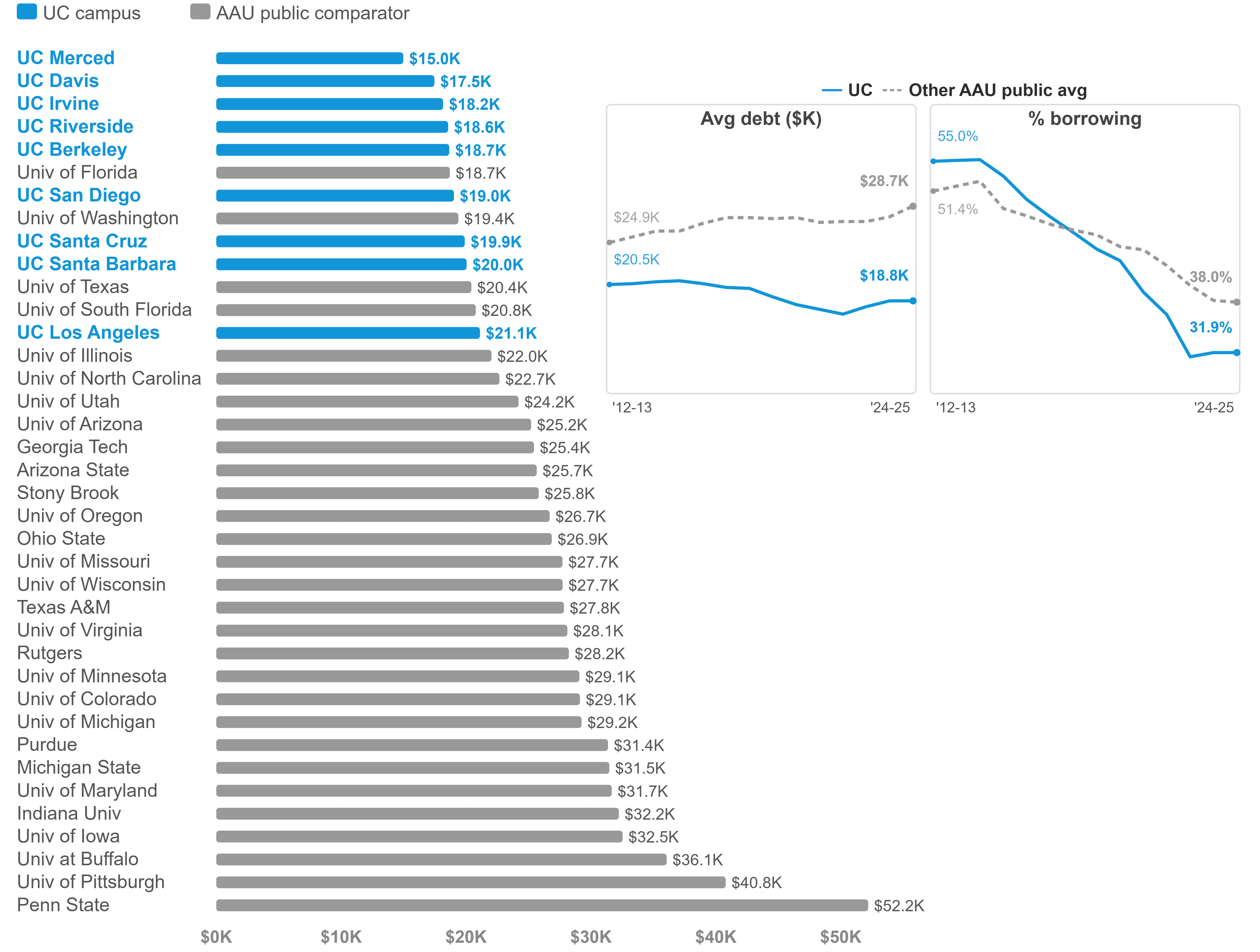 Undergraduate debt at graduation, UC and public comparison institutions