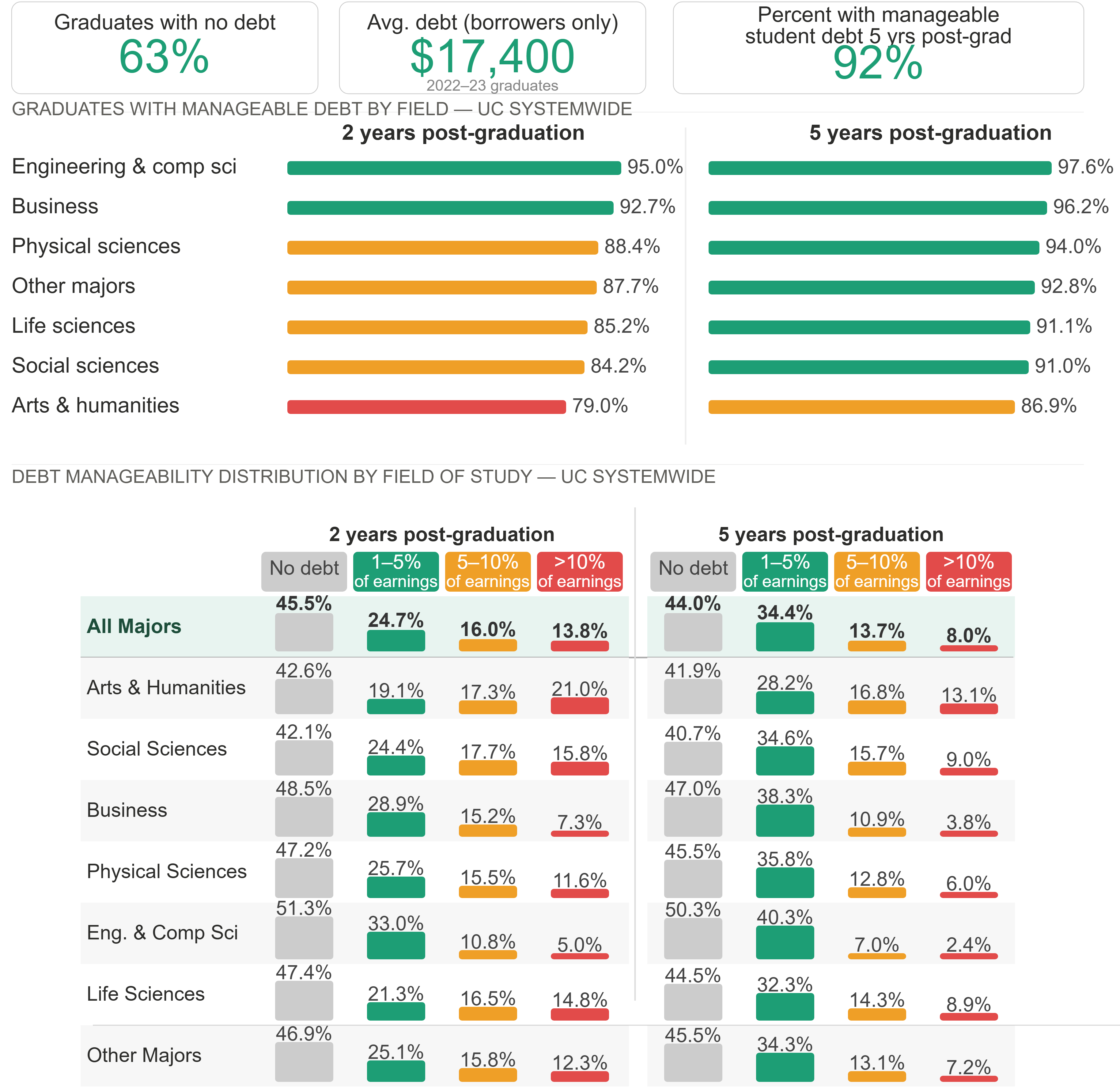 charts showing percent of UC undergraduate alumni with manageable debt-to-earnings ratios