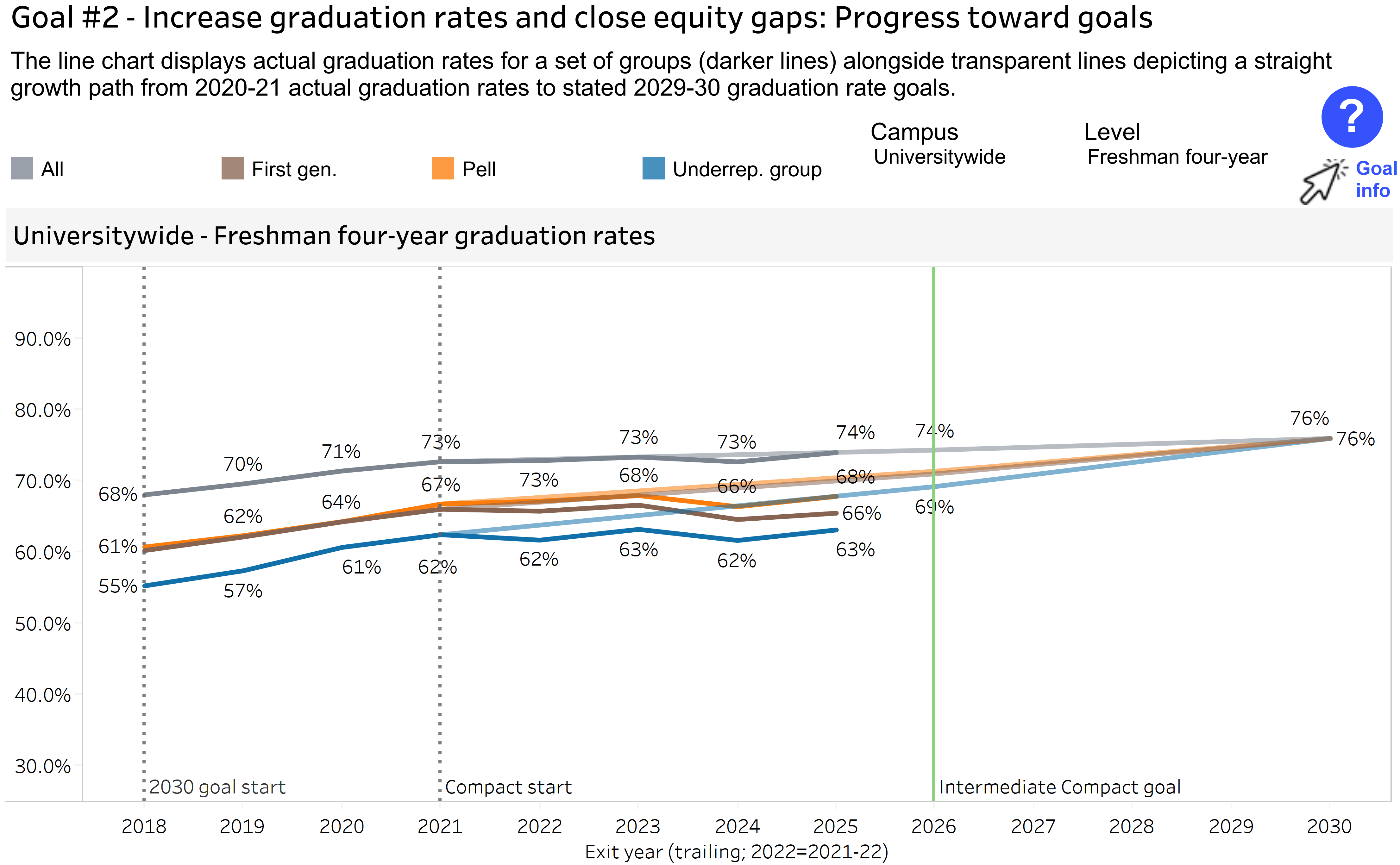 graph showing freshman four-year graduation rates