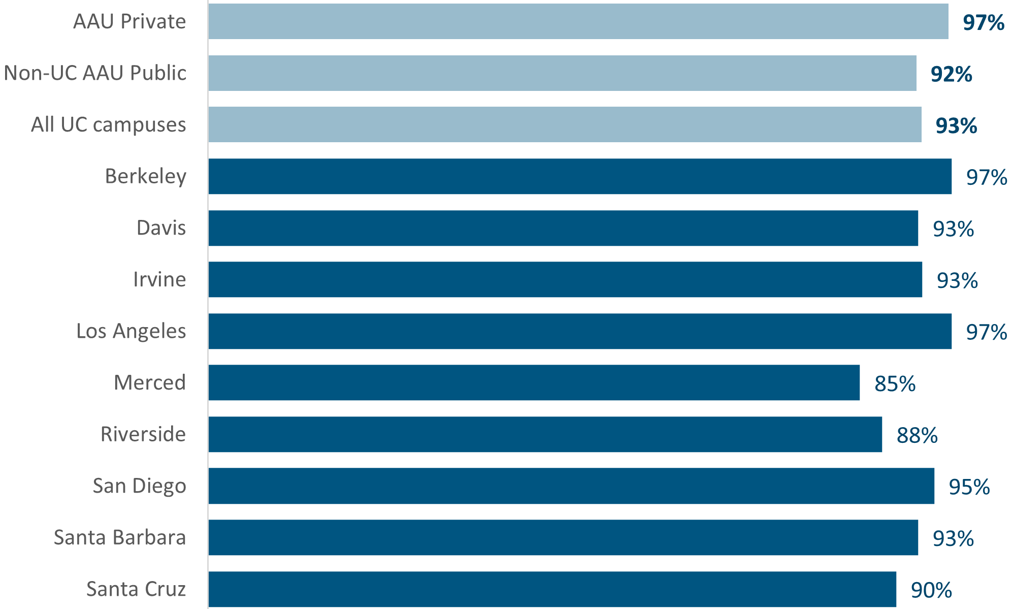 bar chart showing first-year retention rates for UC freshmen