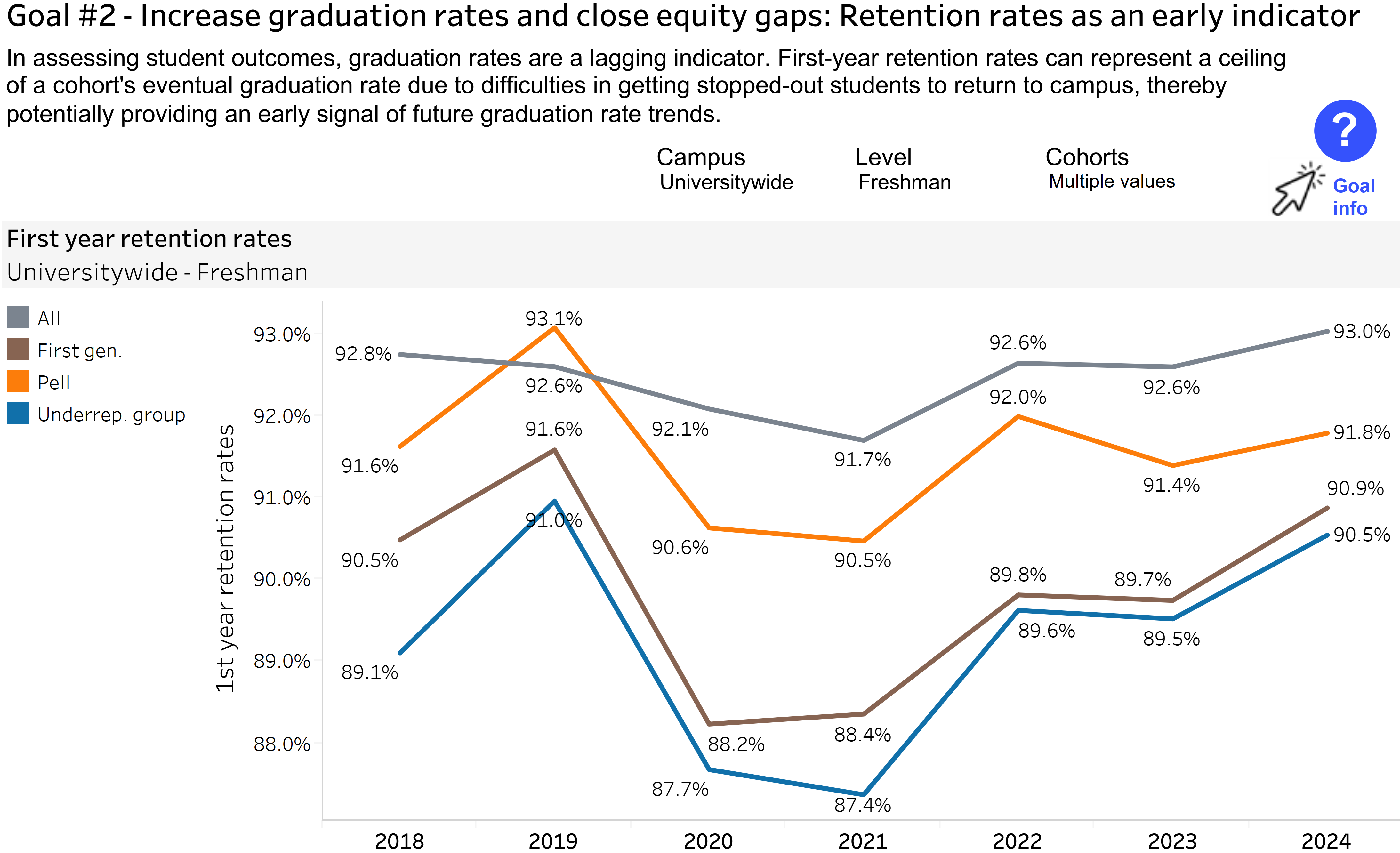 First-year freshman retention rate by student group and entering cohort year