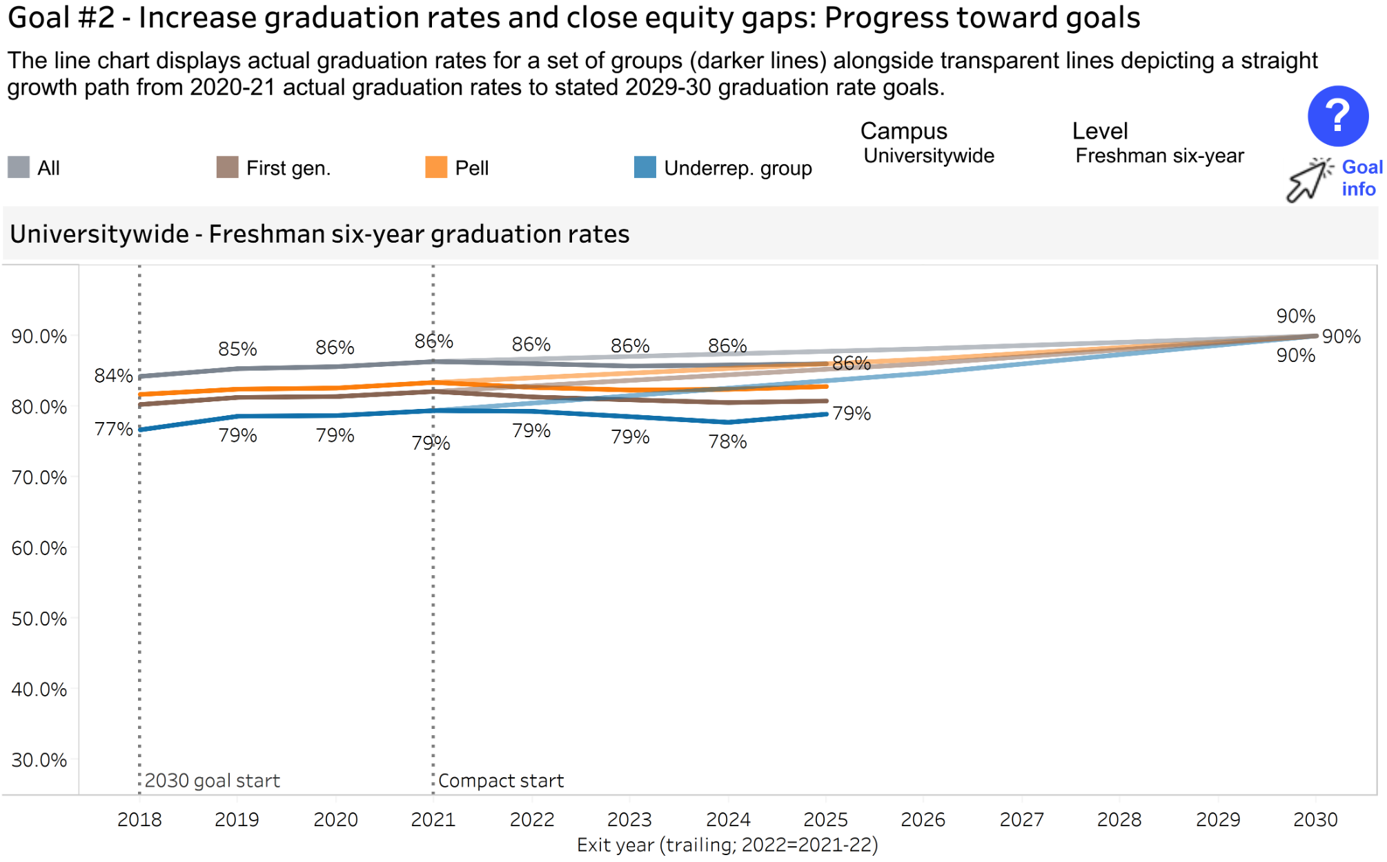 graph showing freshman six-year graduation rates