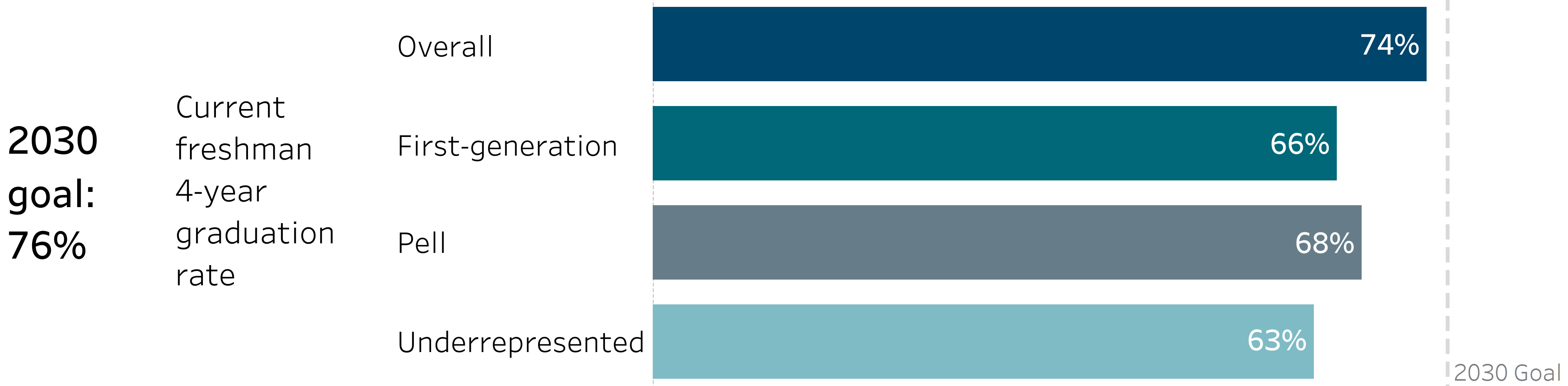 bar chart showing overall freshman graduation rates by student group