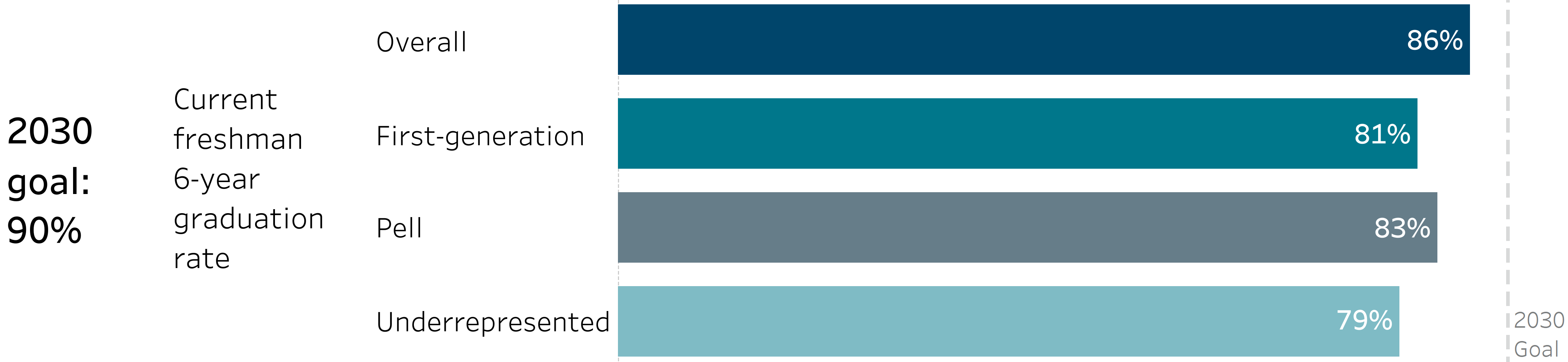 bar chart showing overall freshman graduation rates by student group