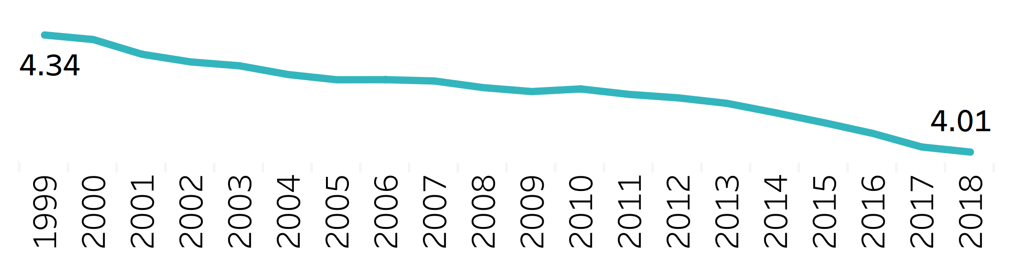 graph showing freshman average time to degree