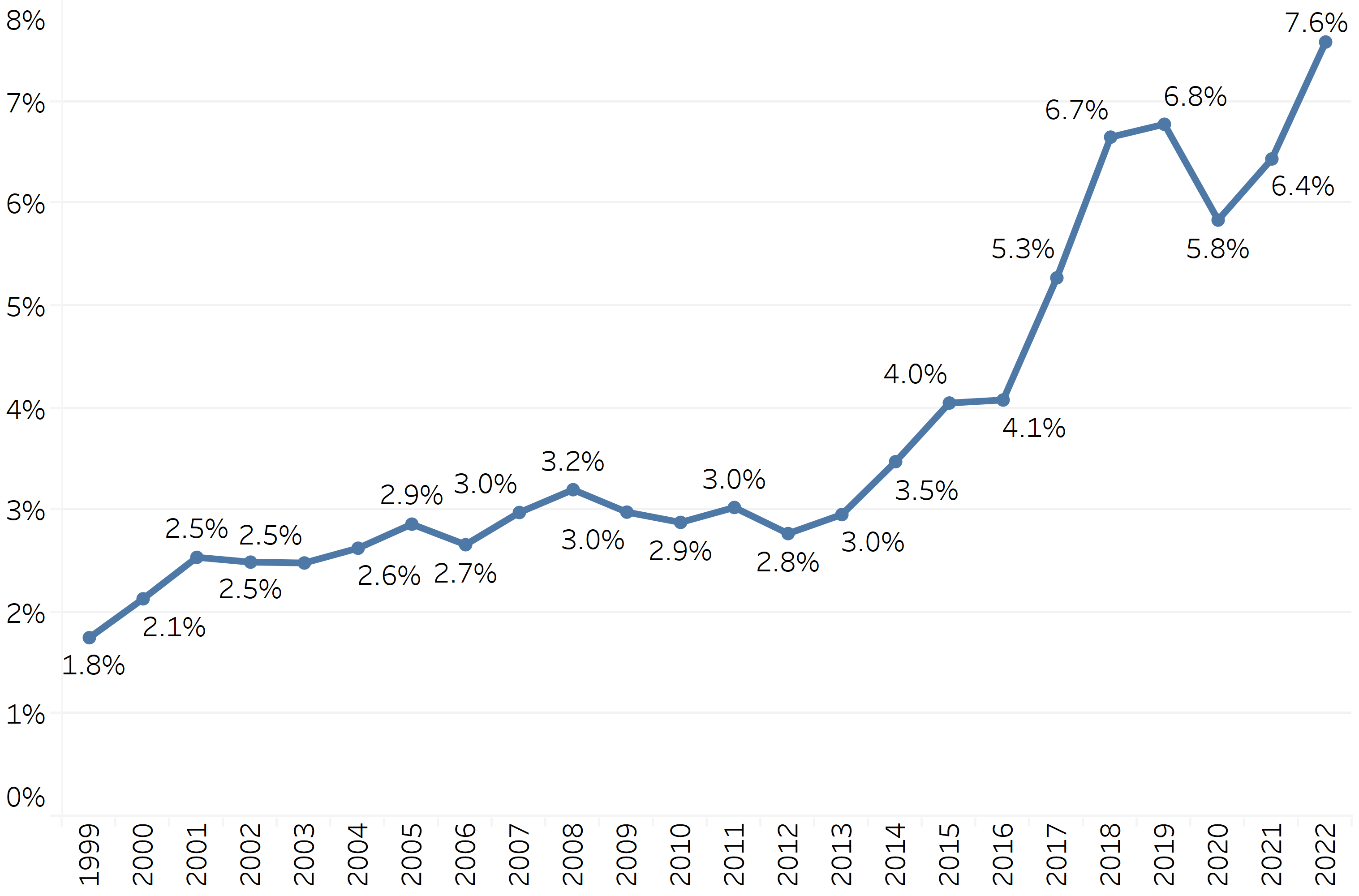 graph showing freshman three-year graduation rates by entering cohort