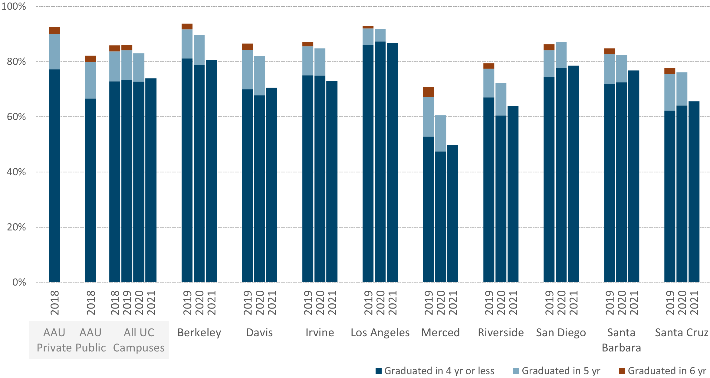 bar chart showing freshman graduation rates, UC and comparison institutions