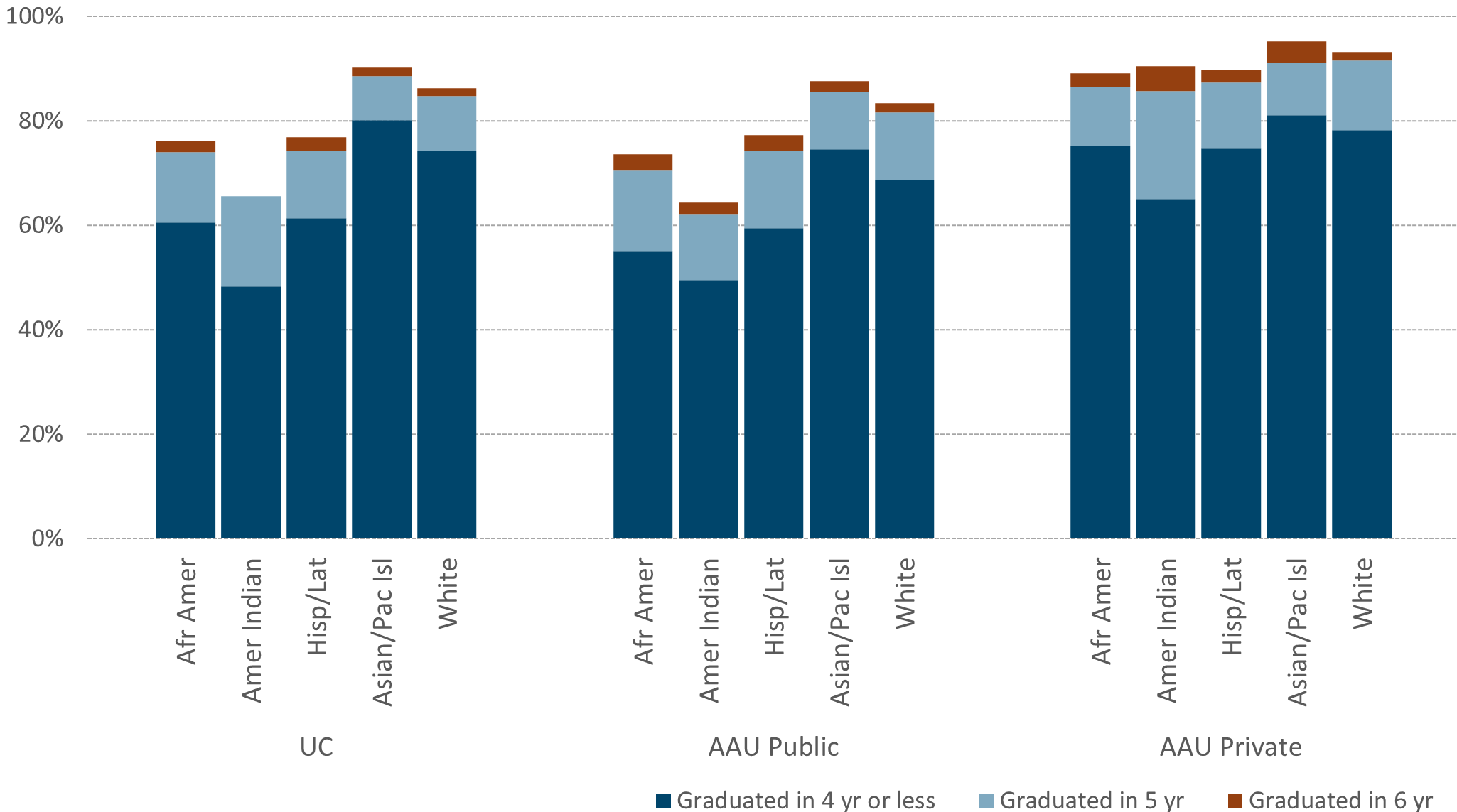 bar chart showing freshman graduation rates by race/ethnicity
