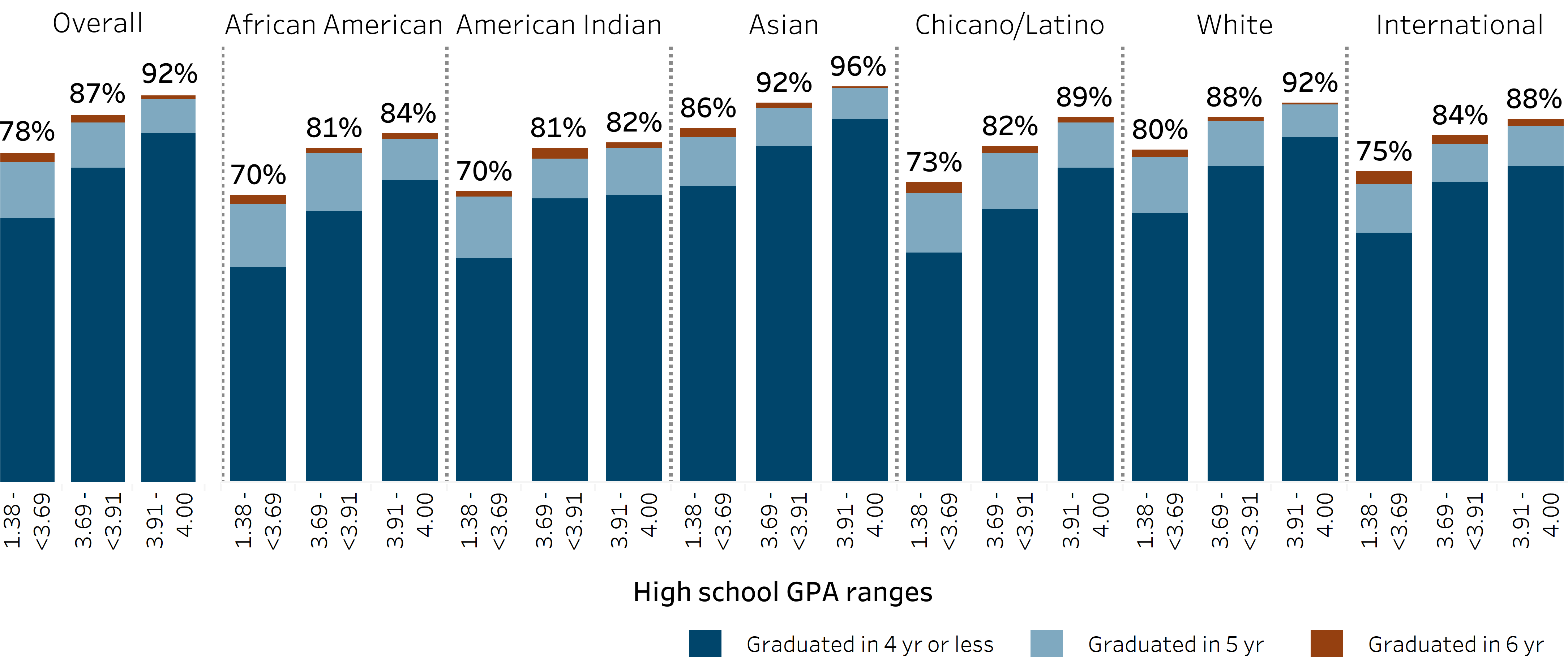 bar chart showing freshman graduation rates by high school GPA and ethnicity