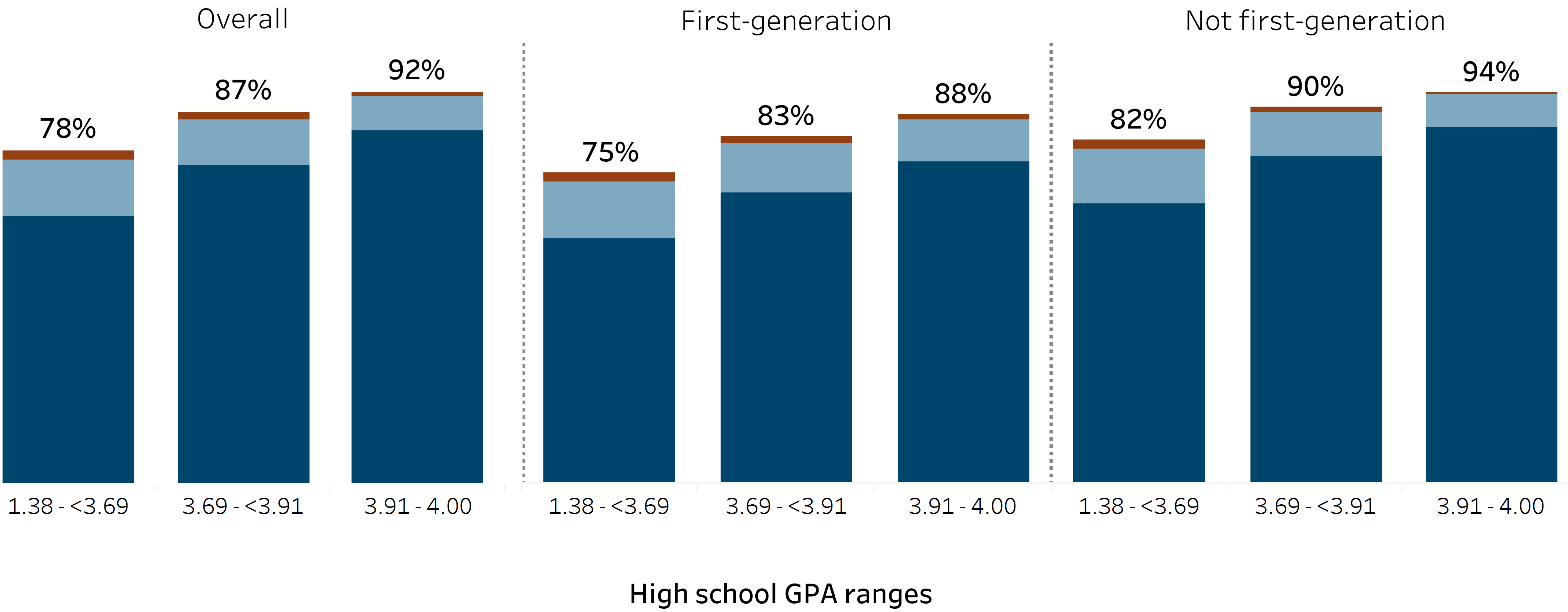 bar chart showing freshman graduation rates by high school GPA and first-generation status