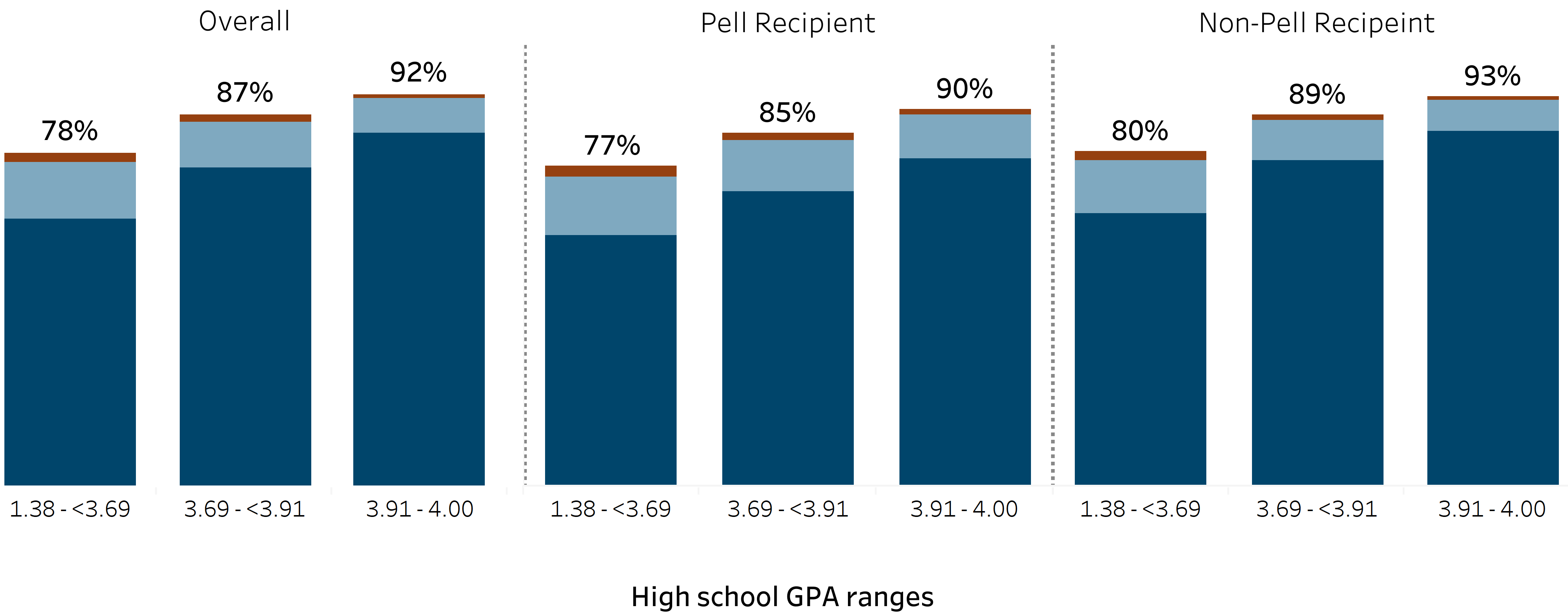 bar chart showing freshman graduation rates by high school GPA and Pell Grant status