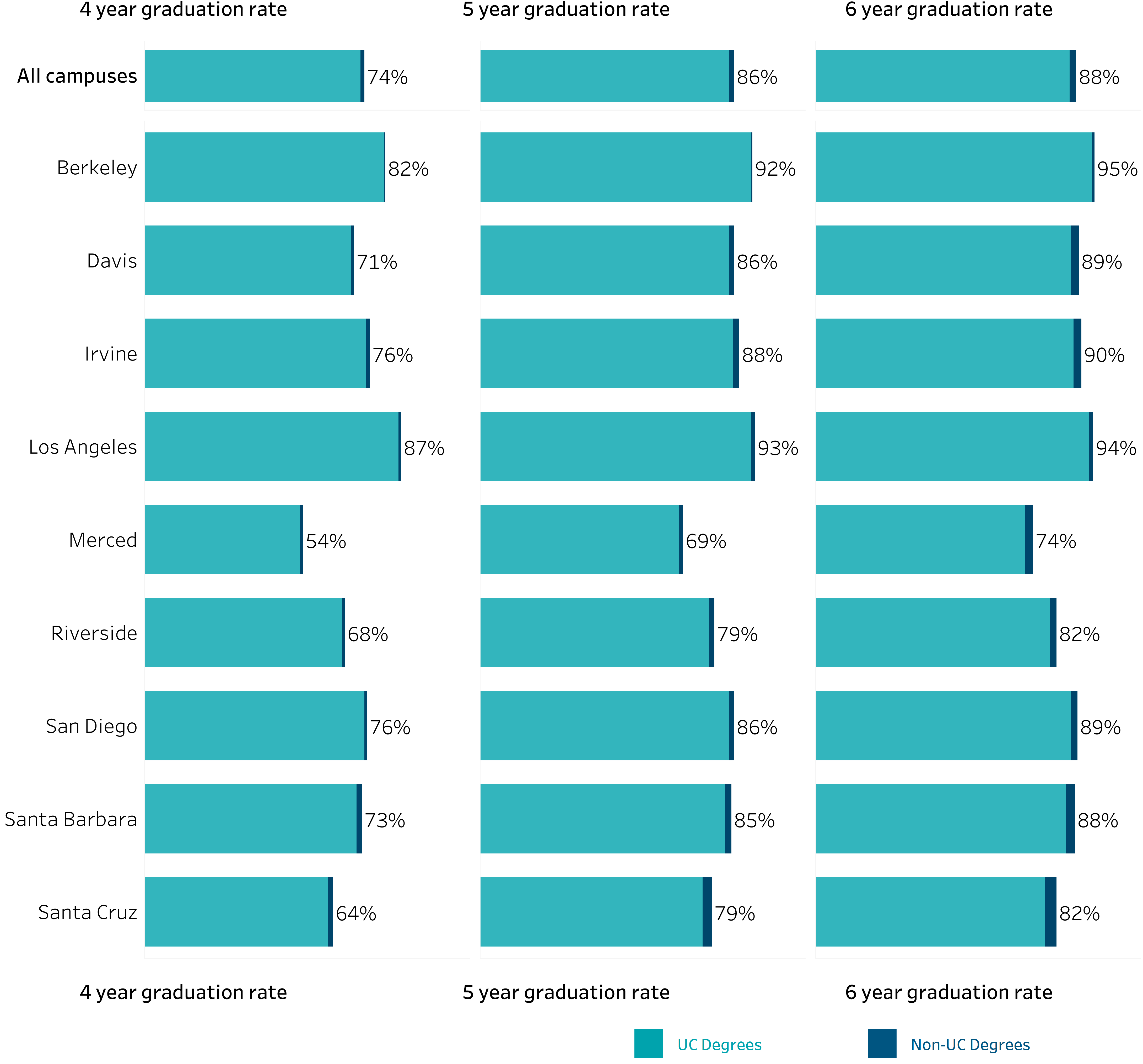 bar chart showing freshman extended graduation rates