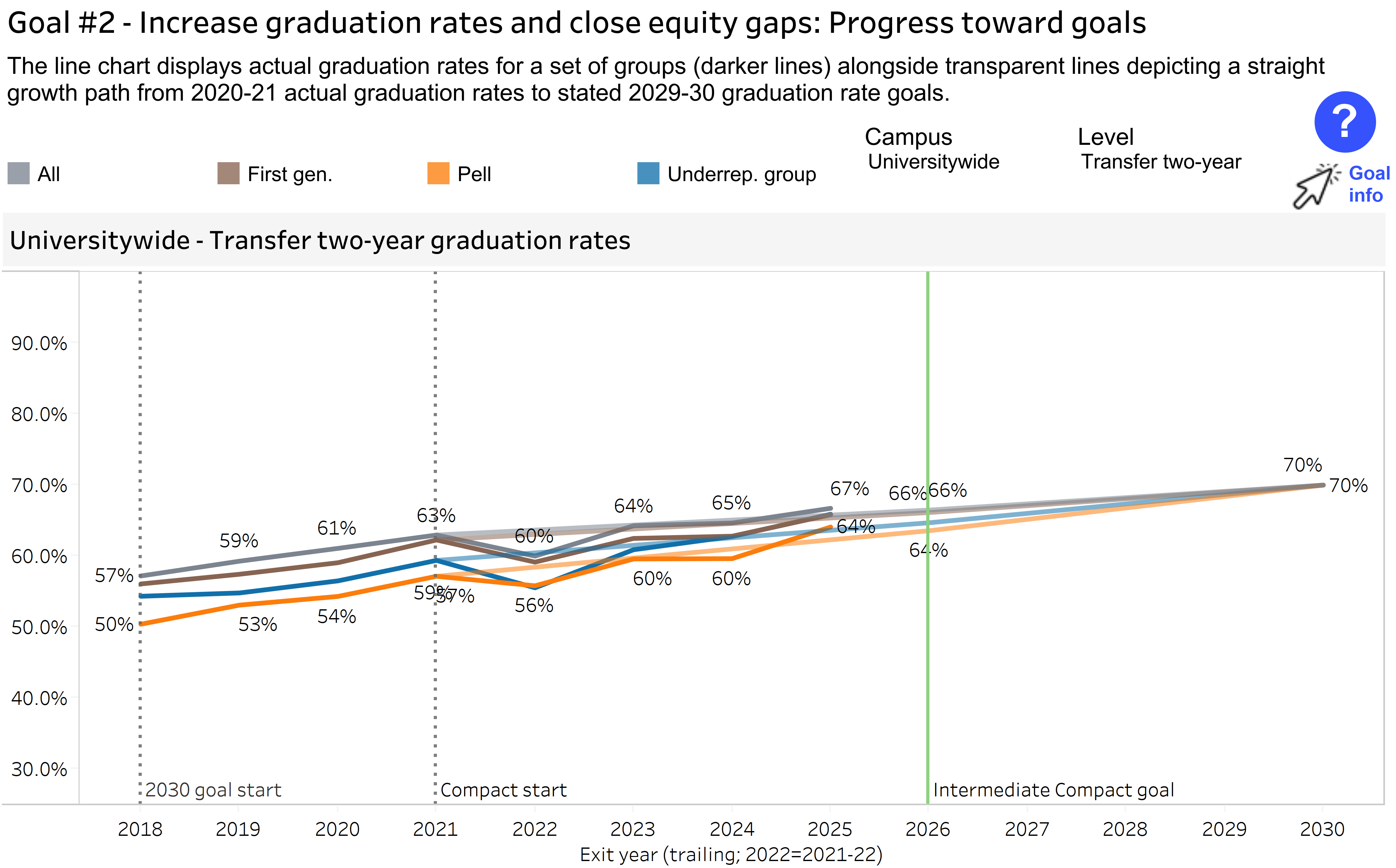 Transfer two-year graduation rates by student group and exit cohort year